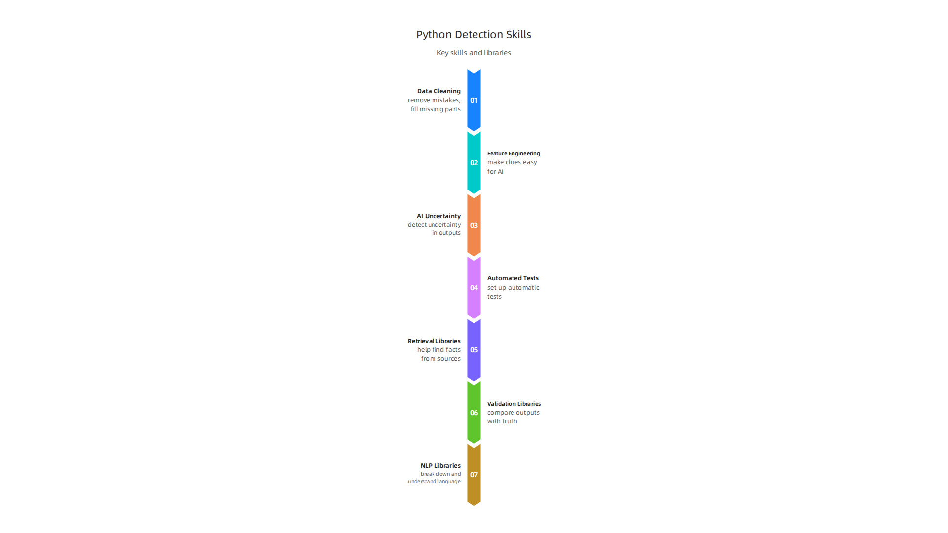 Essential Python skills and libraries for effective AI hallucination detection.