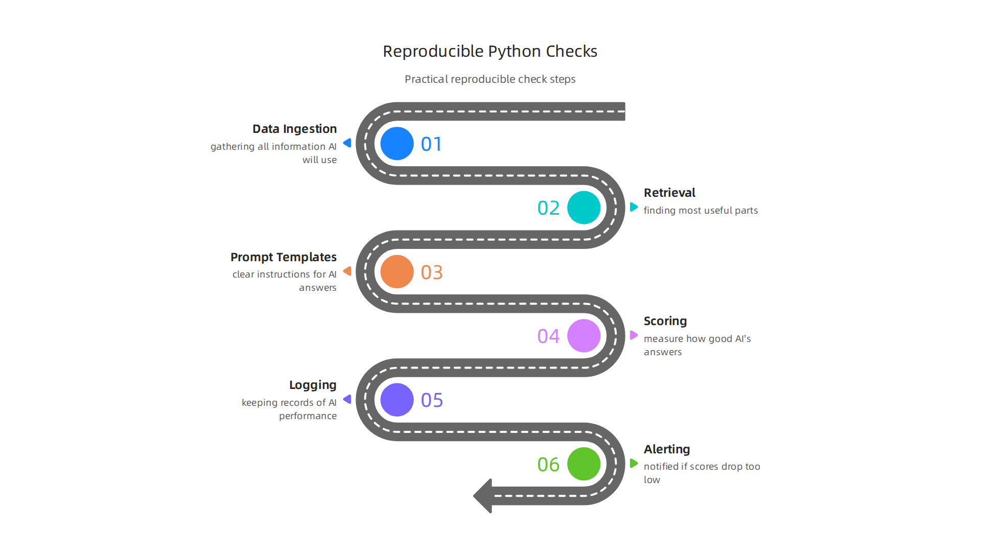 Key steps in a practical and reproducible Python workflow for checking AI outputs.