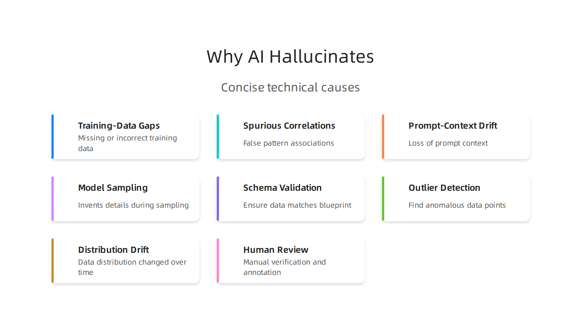 An infographic detailing the primary technical reasons behind AI hallucinations, from training data issues to model sampling.