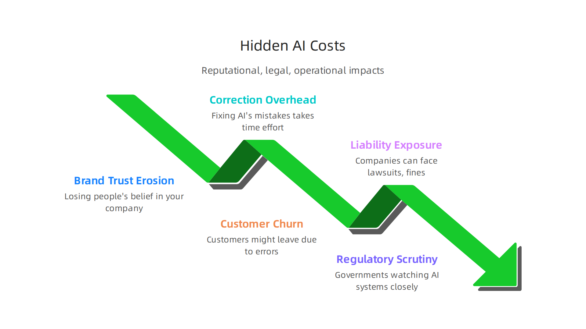 Overview of the significant, often invisible, costs associated with AI hallucinations for businesses.