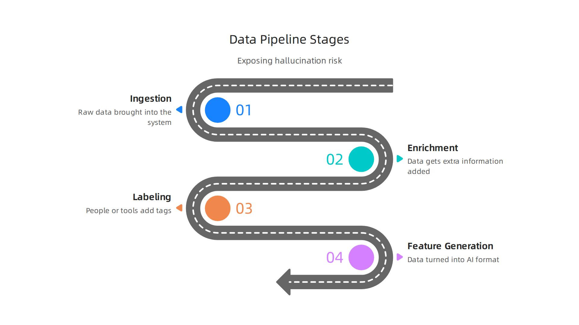 Four critical stages in the data pipeline where big data analytics helps detect hallucination risks.
