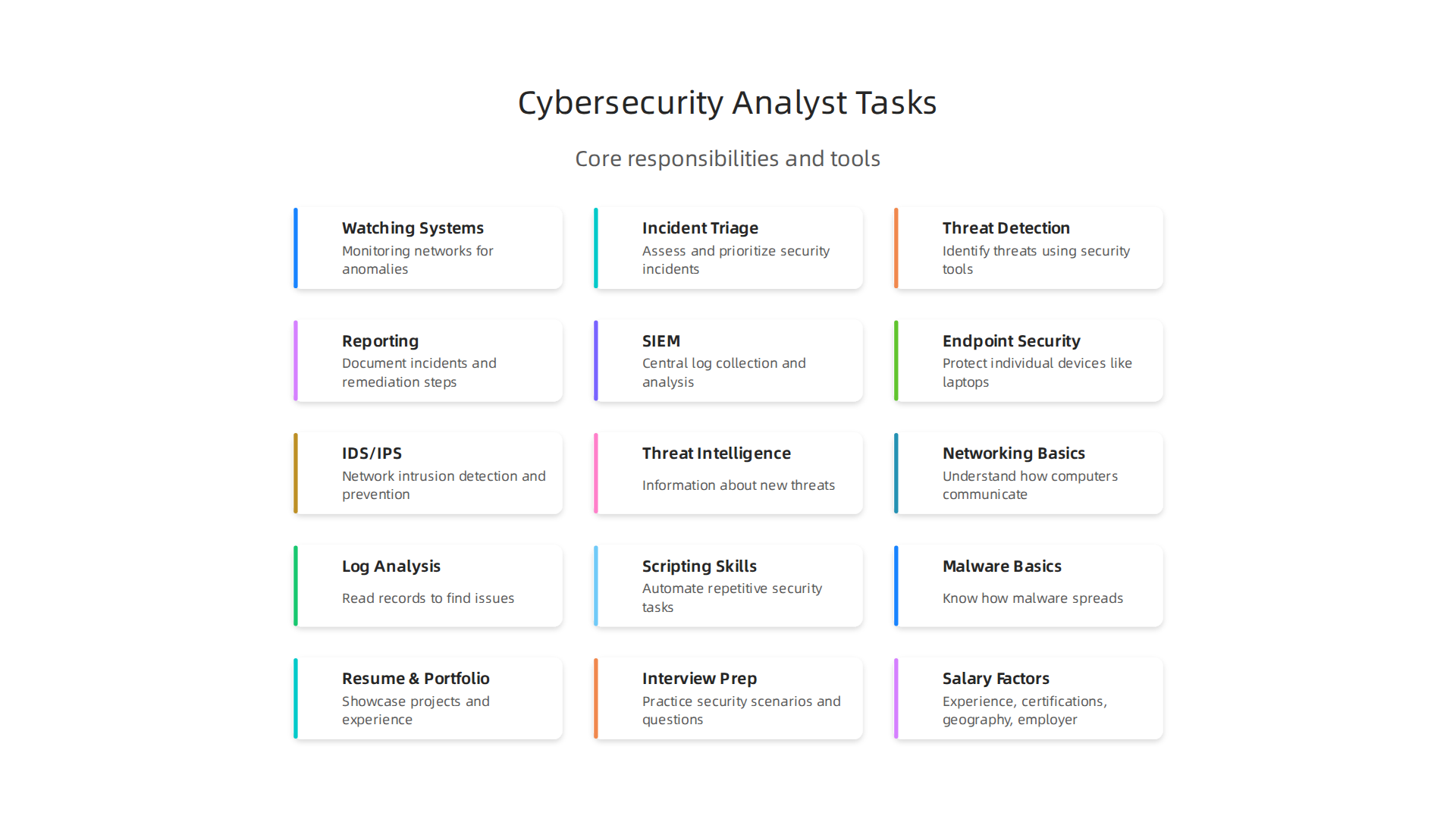 Key responsibilities of a cybersecurity analyst, including monitoring, incident triage, threat detection, and reporting.