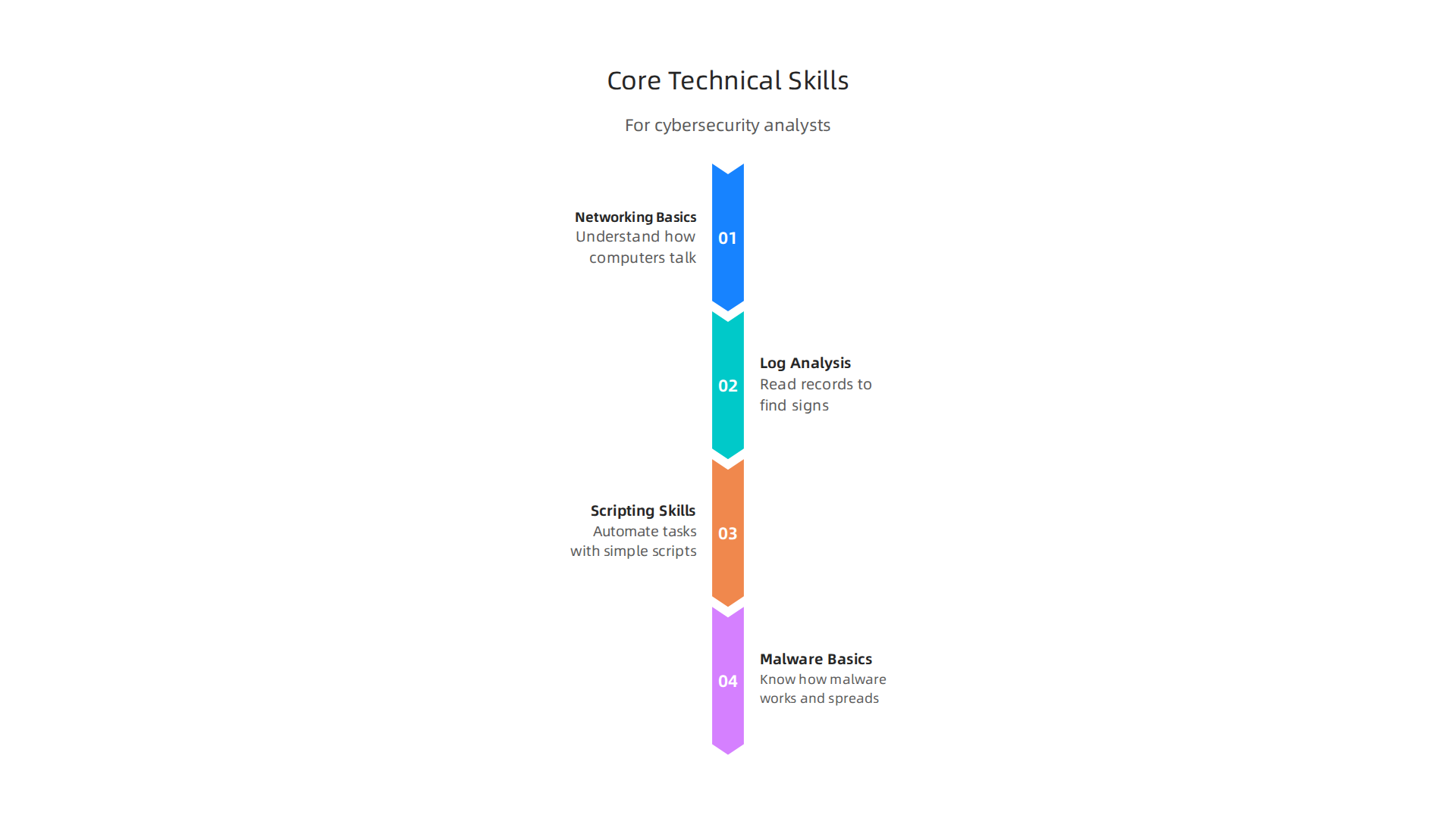 Foundational technical skills crucial for cybersecurity analysts to understand system behavior and security incidents.