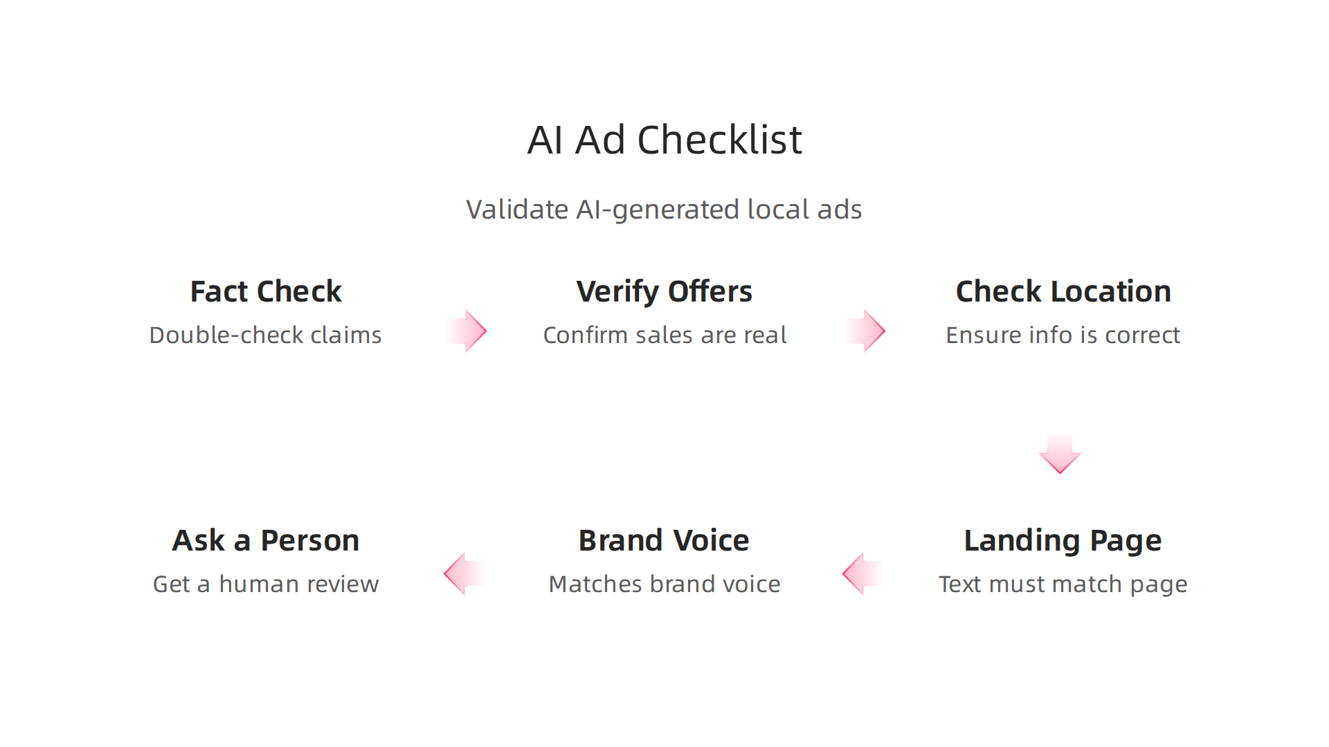 A practical checklist for marketers to validate AI-generated ad content and prevent hallucinations.