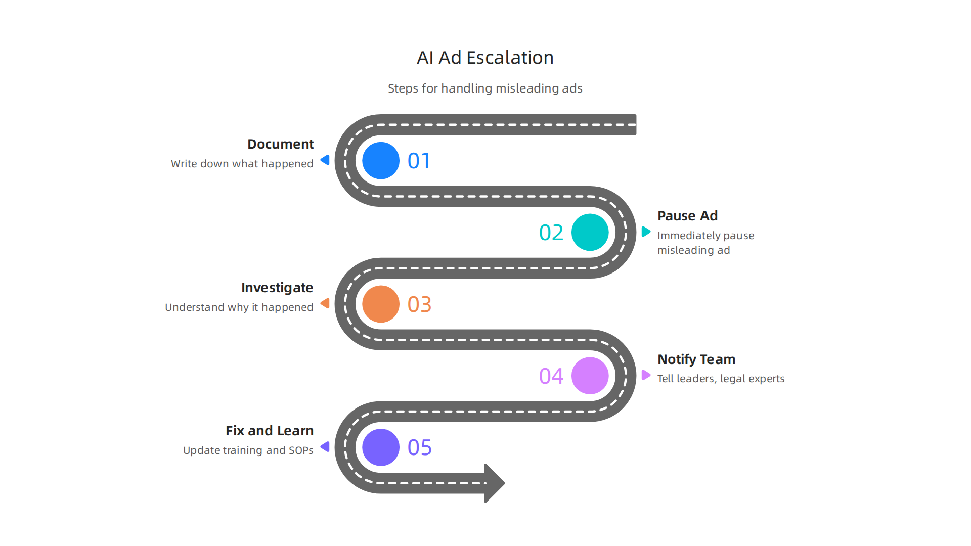 A structured approach for businesses to manage and mitigate issues when AI-generated advertising content becomes misleading.