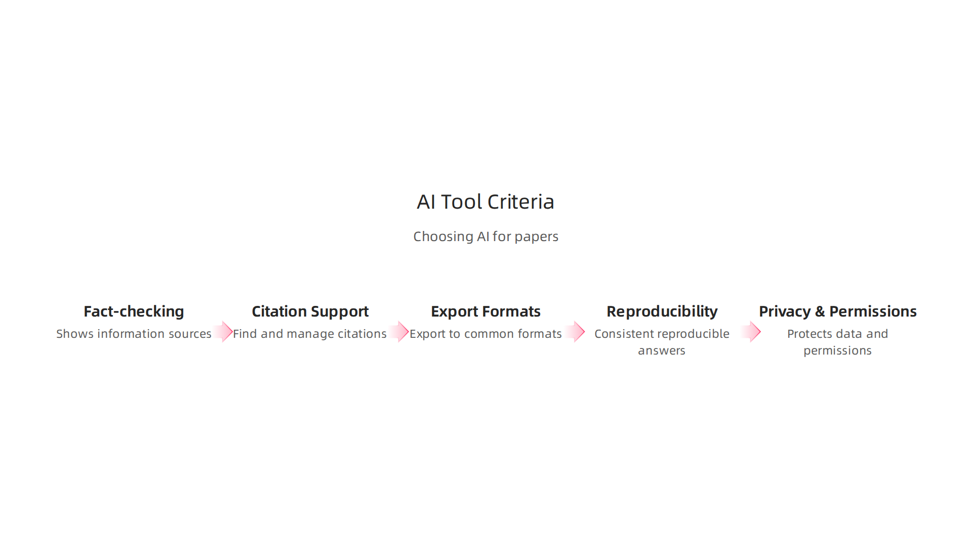 Infographic outlining the essential criteria researchers should consider when selecting an AI tool for writing academic papers.