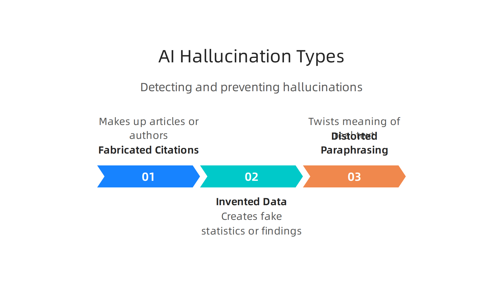 Visual explanation of different ways AI can 'hallucinate' or produce incorrect information in scholarly outputs.
