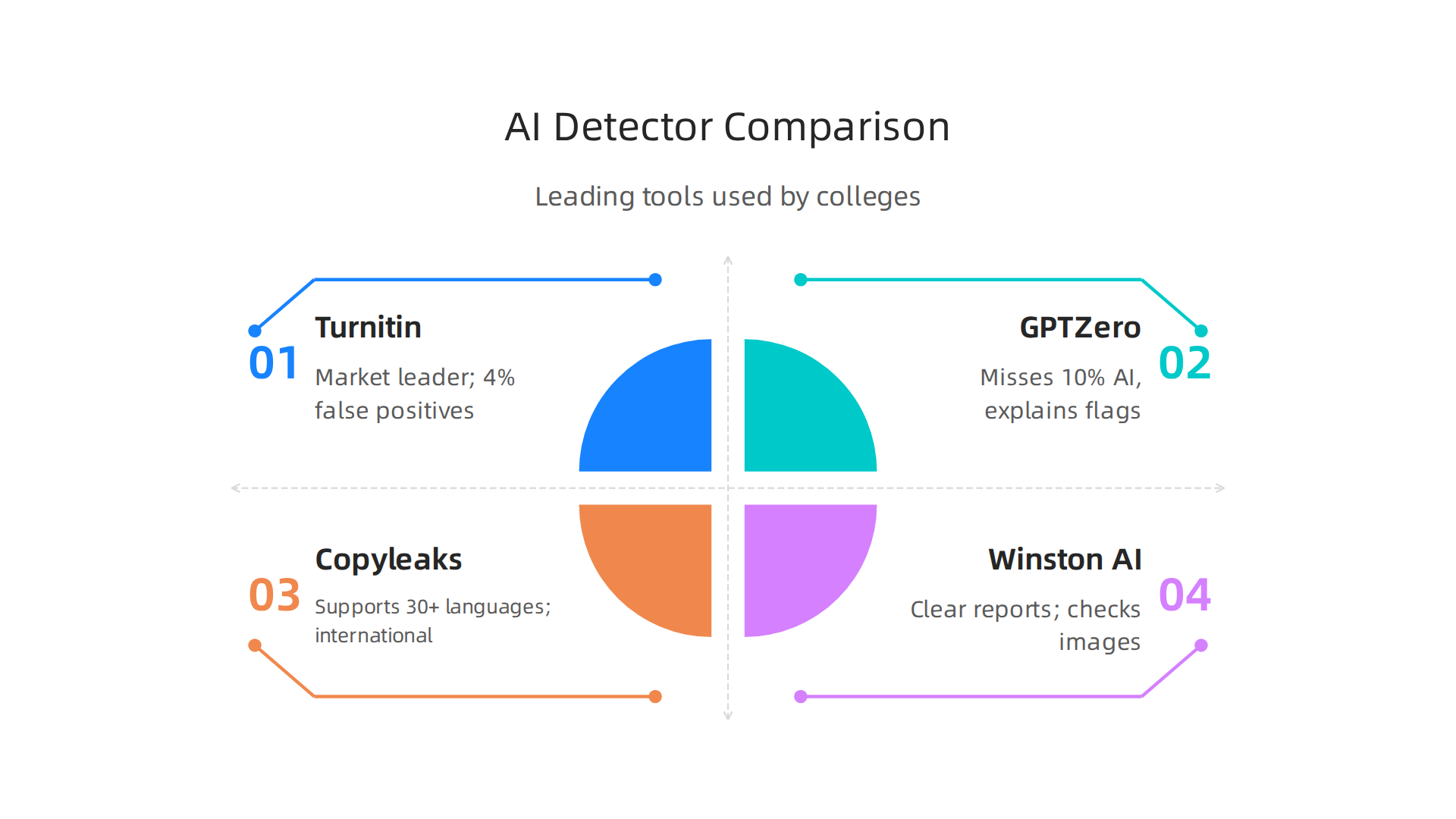 A comparison of leading AI detection tools adopted by colleges, highlighting their features and common issues.