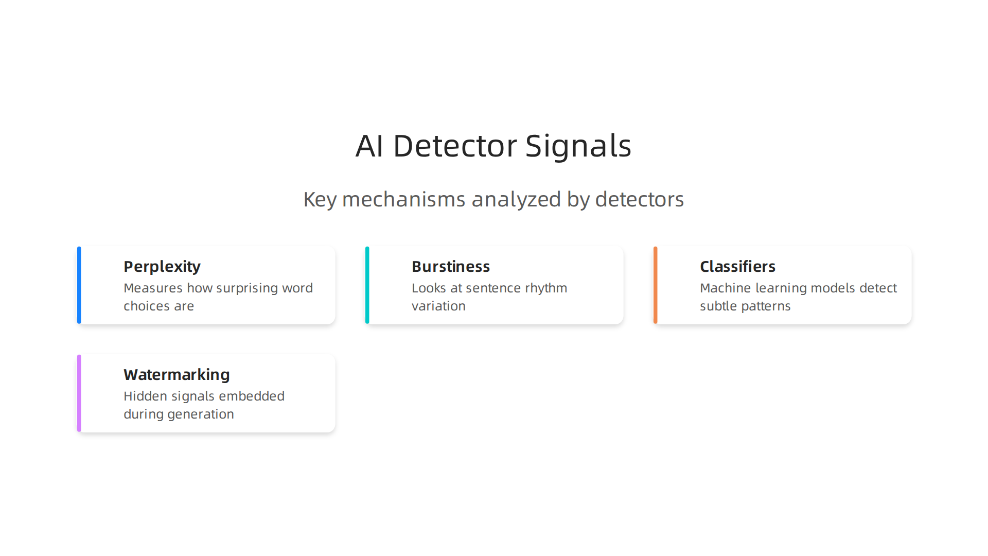Visual explanation of how AI detectors analyze text using perplexity, burstiness, classifiers, and watermarking.