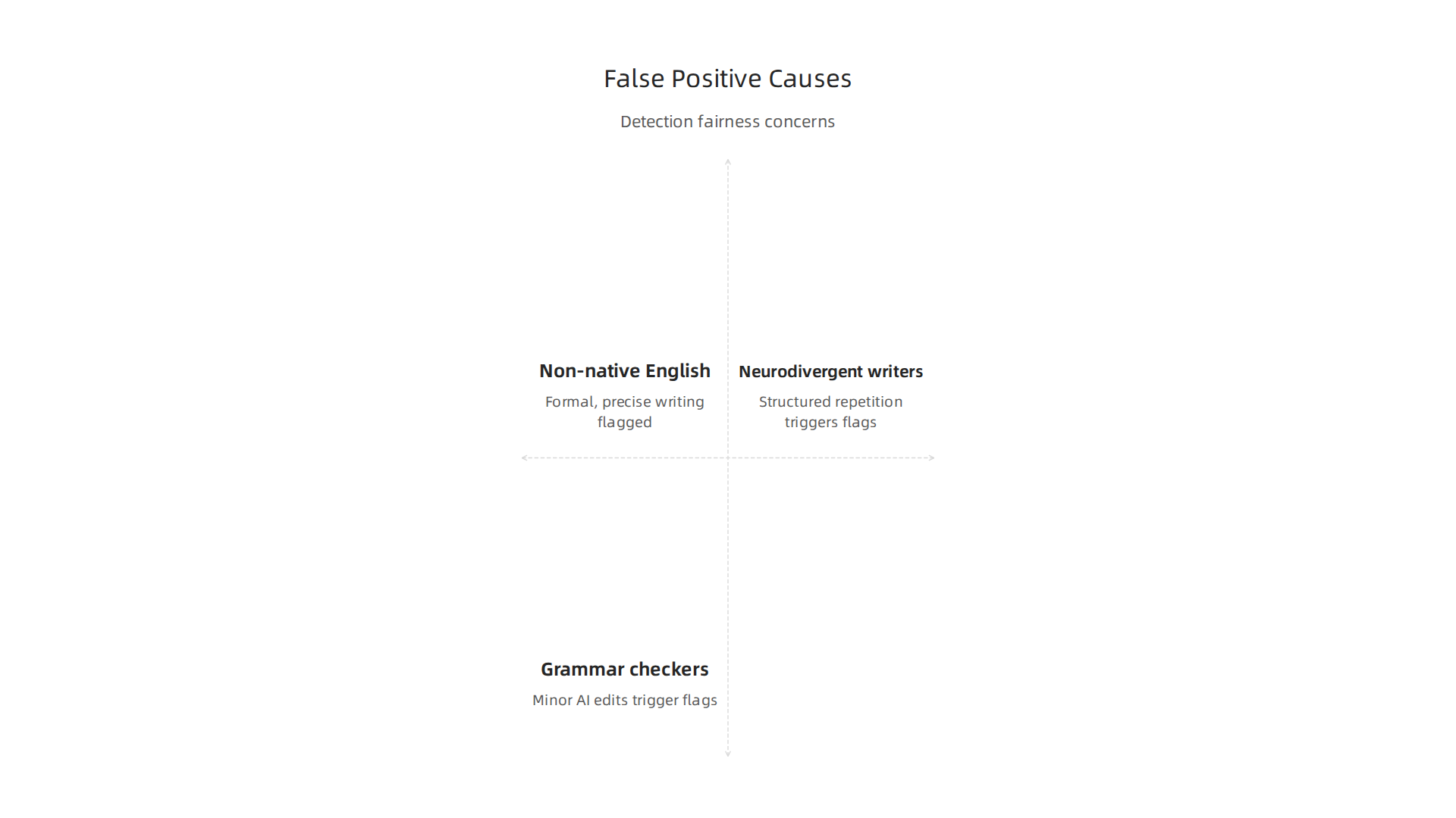 Understanding the factors contributing to false positives in AI detection, highlighting fairness concerns for diverse student groups.