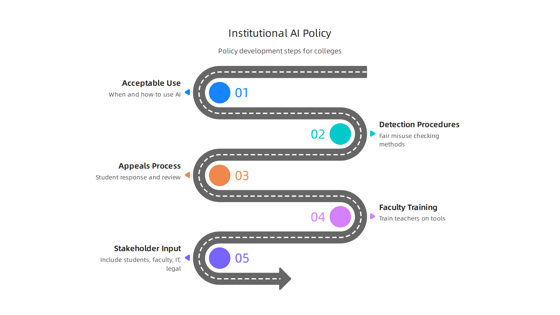 A step-by-step guide for colleges to build fair and effective AI policies, focusing on transparency and education.