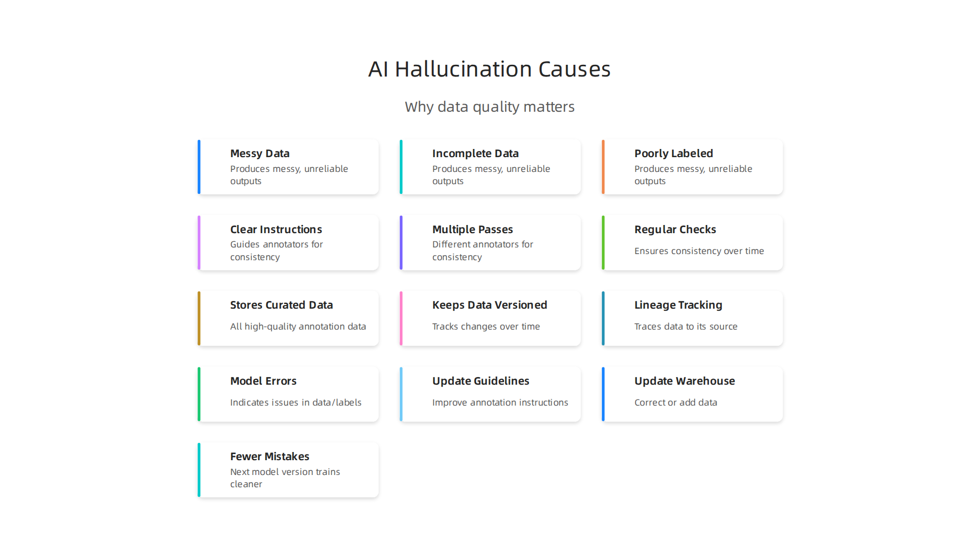 Understanding how messy, incomplete, or poorly labeled data contributes to AI hallucinations is crucial for building reliable systems.