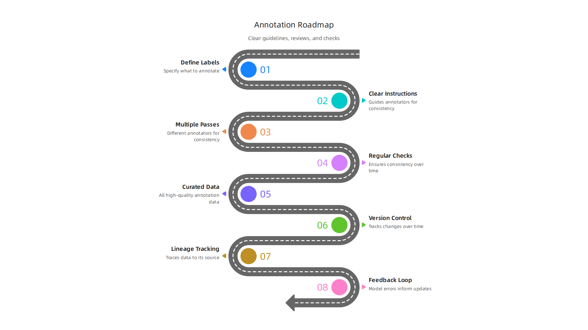 Effective data annotation relies on clear guidelines, multiple review passes, and consistent checks to ensure AI learns correctly.