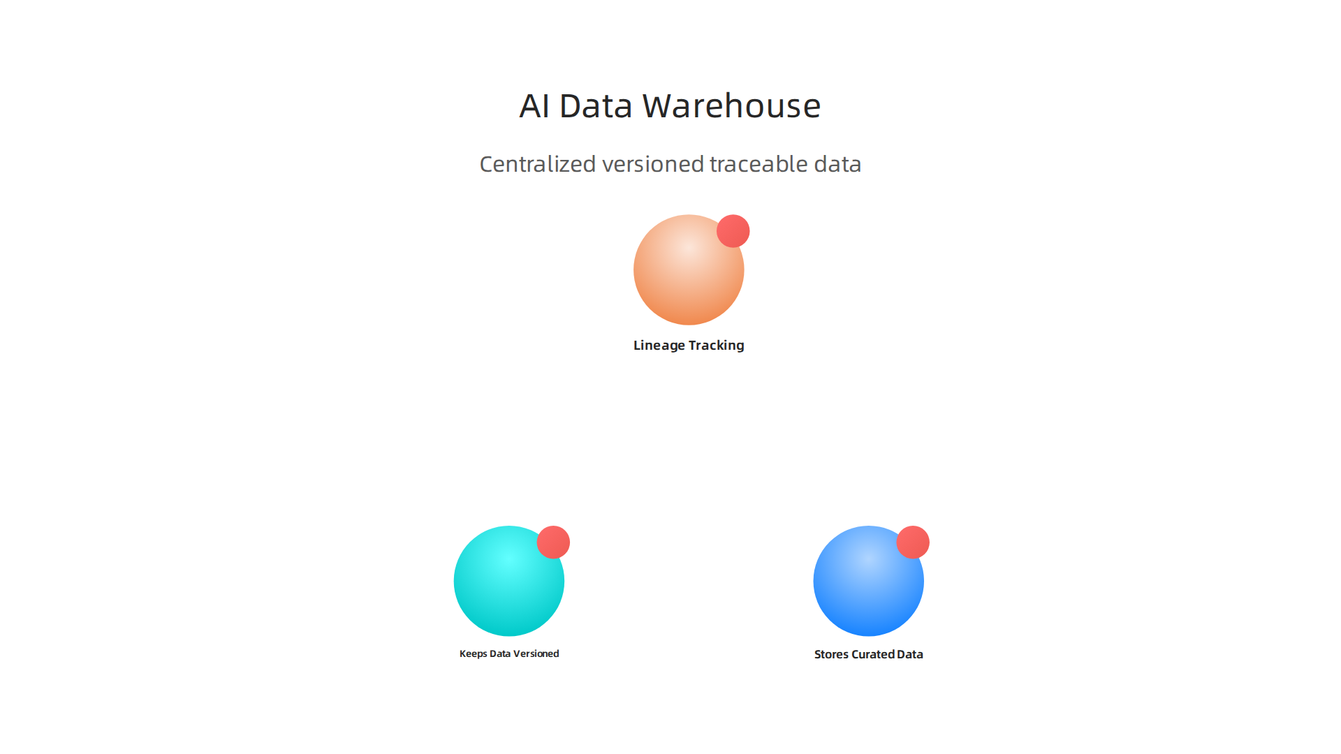 An AI-ready data warehouse provides essential capabilities like centralized storage, version control, and lineage tracking for reliable AI data.