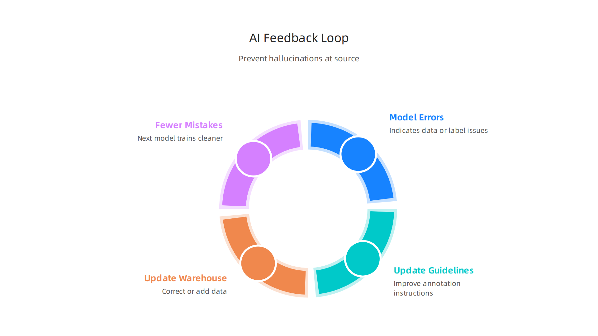 A continuous feedback loop between AI model errors, annotation guidelines, and data warehousing is vital for preventing future hallucinations.