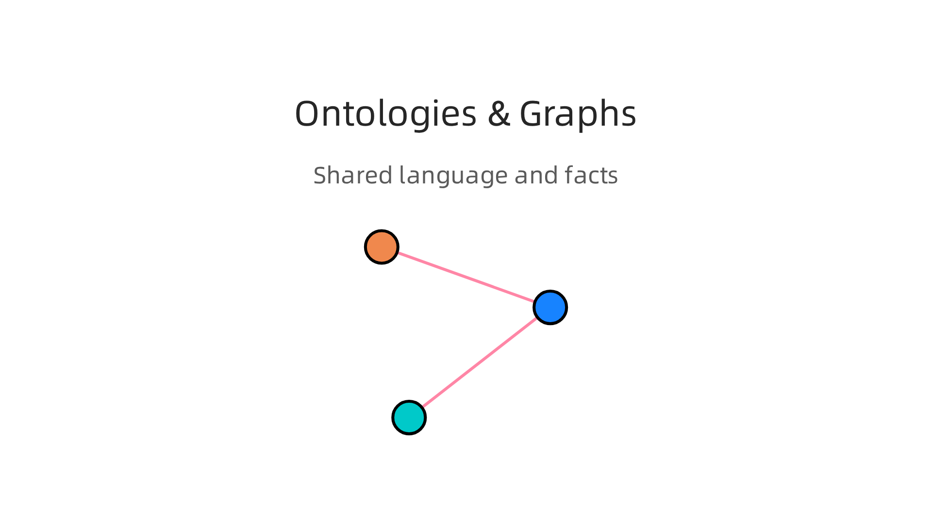 An infographic explaining how ontologies provide shared language and knowledge graphs create a web of truth for AI.