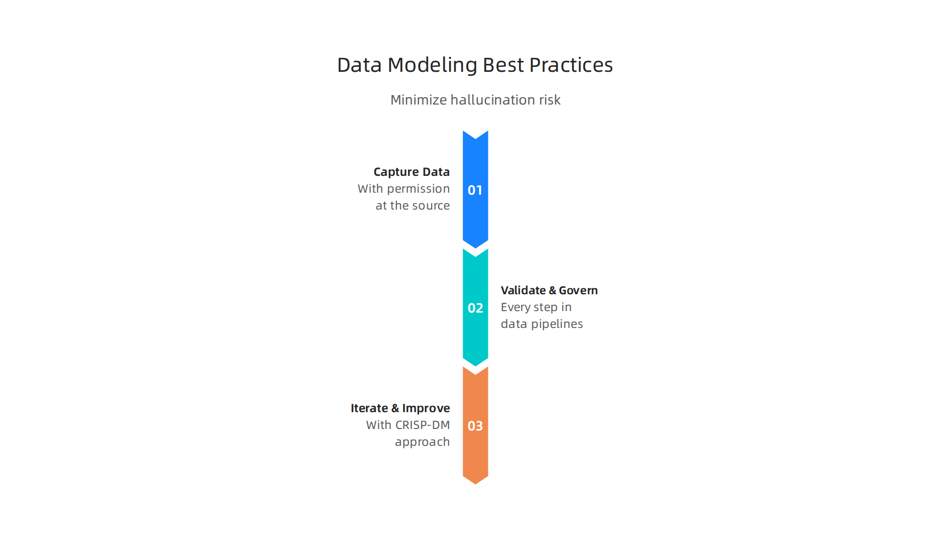 An infographic outlining best practices for data modeling: permission-based capture, validation, and iterative improvement.