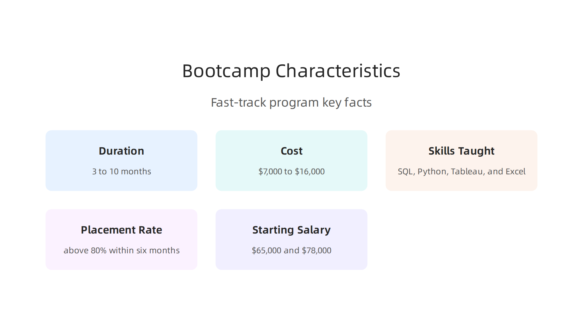 Key characteristics of data analytics bootcamps and certificate programs for quick career entry.