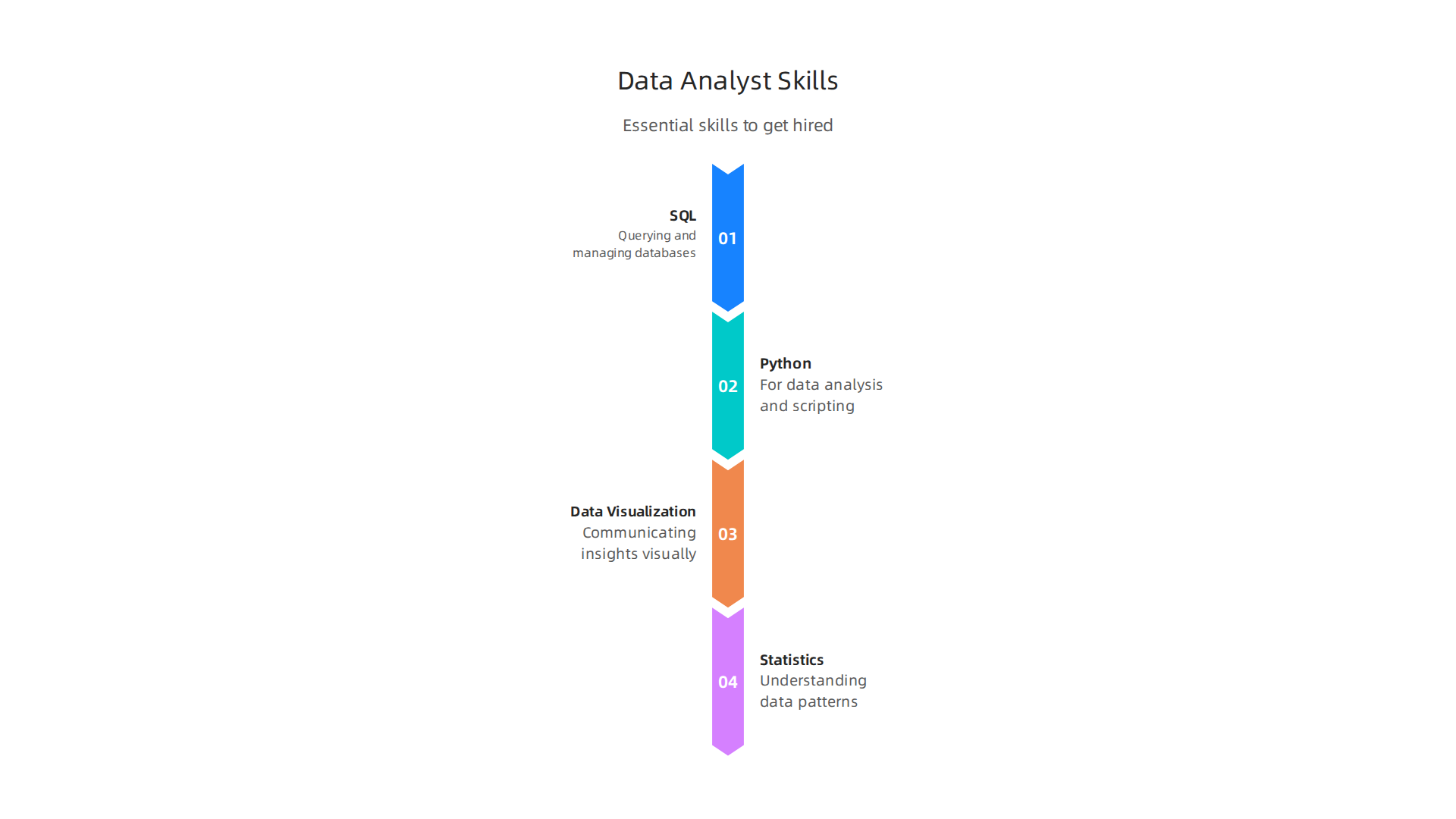 Essential skills required for data analysts to get hired, even on a self-taught path.