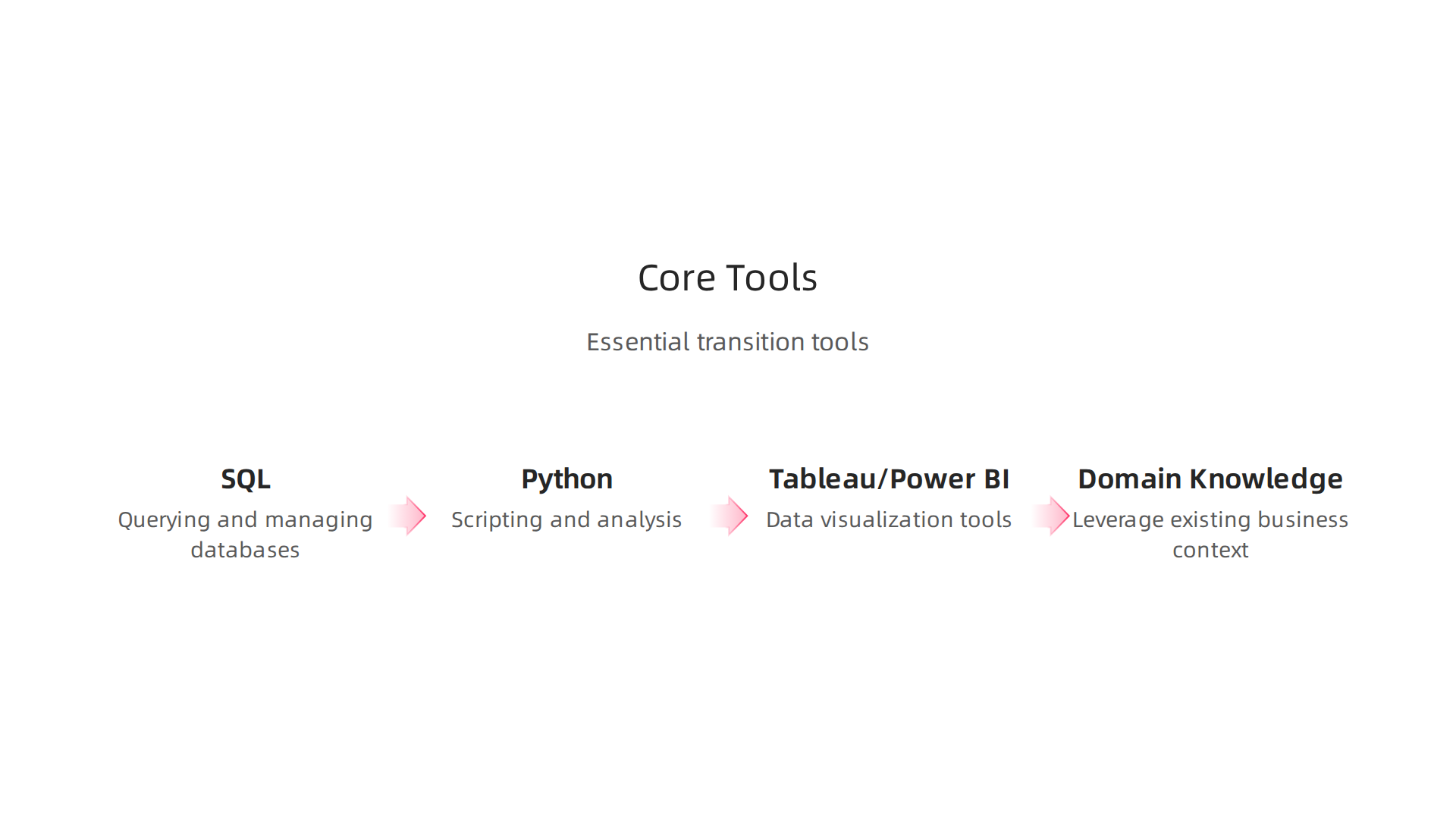 Essential technical tools and existing knowledge for professionals transitioning into data analytics.