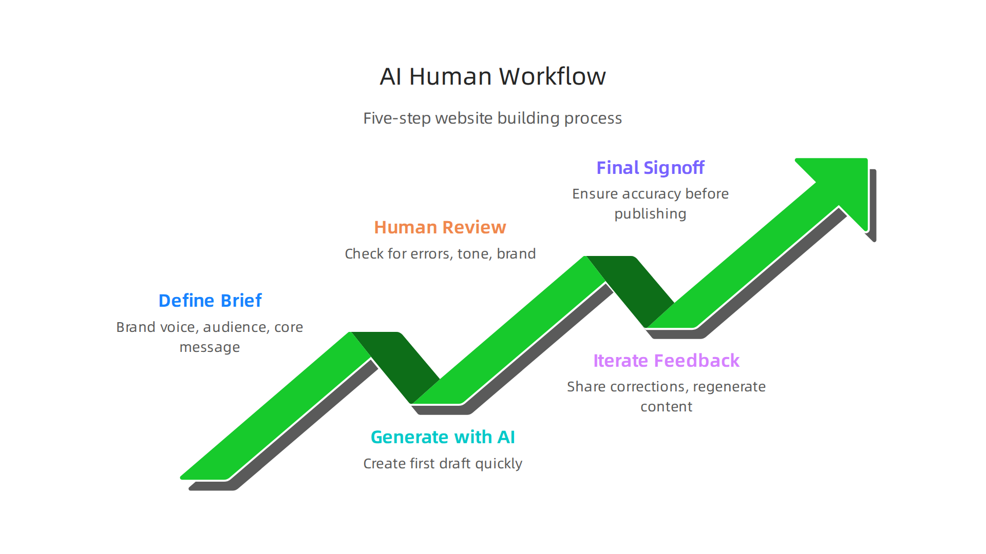 A structured workflow combining AI speed with human oversight for building trustworthy websites.