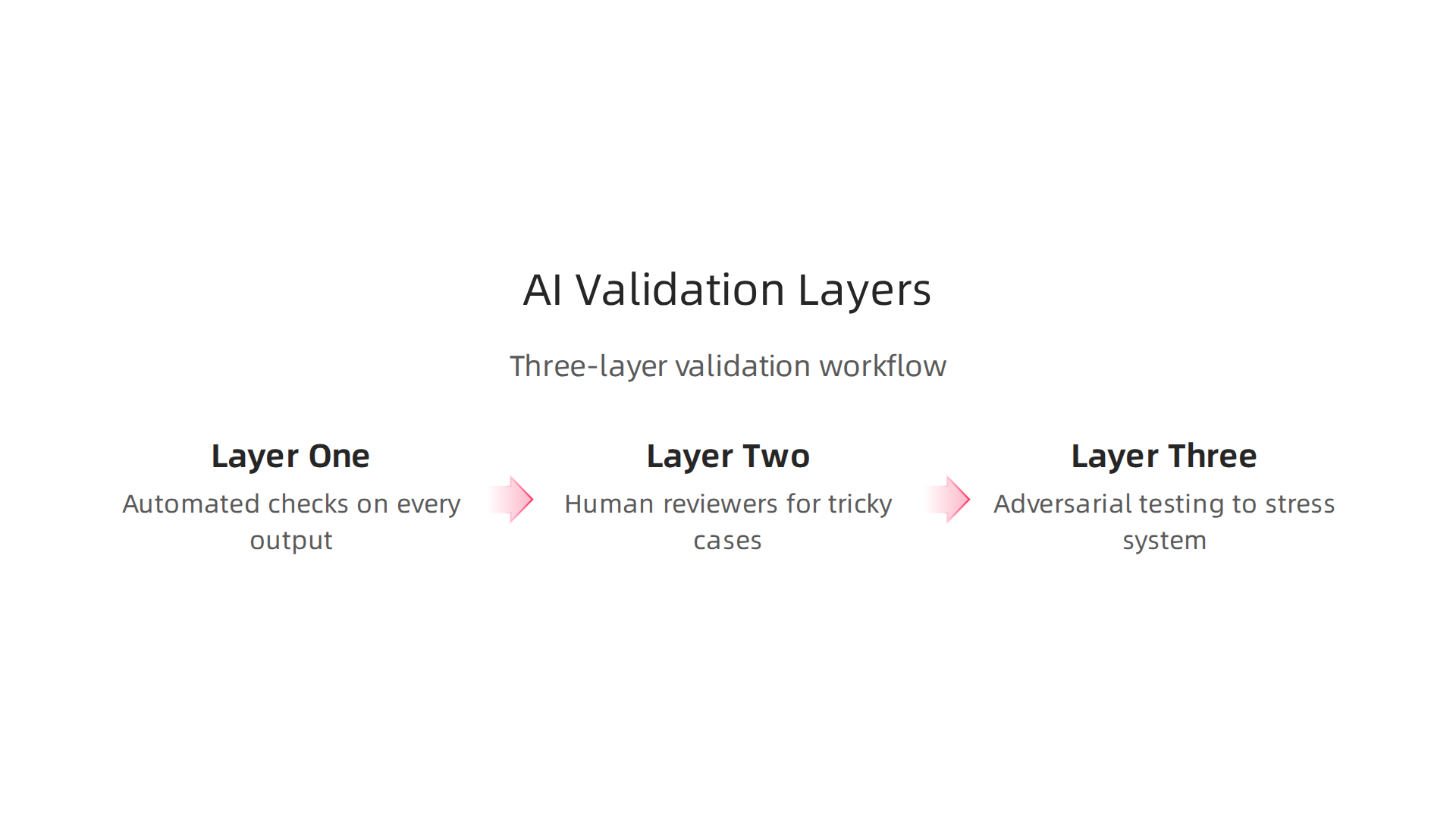 An infographic illustrating the three layers of an AI output validation workflow.