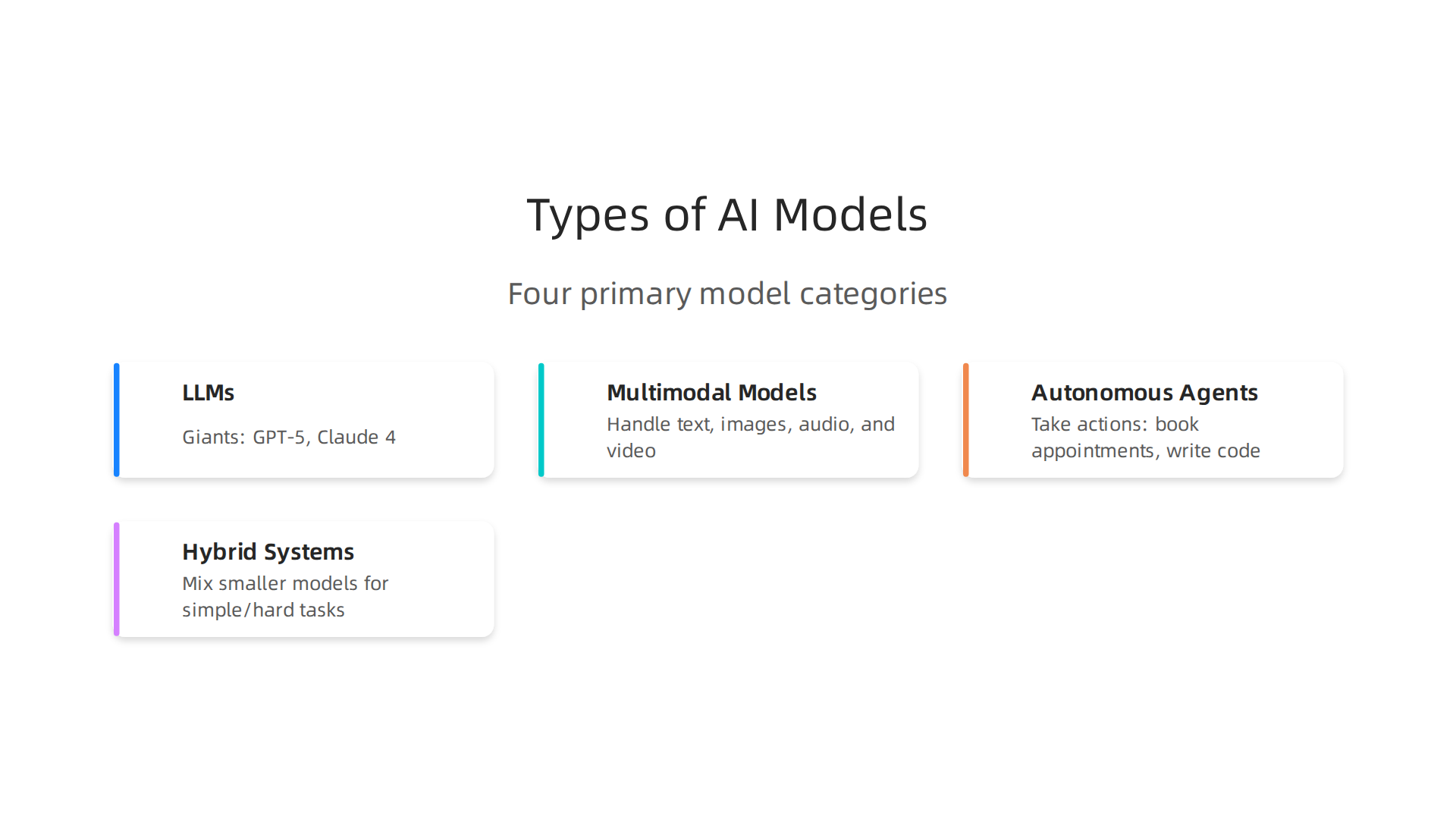 An infographic illustrating the four primary types of AI models prevalent in 2026.