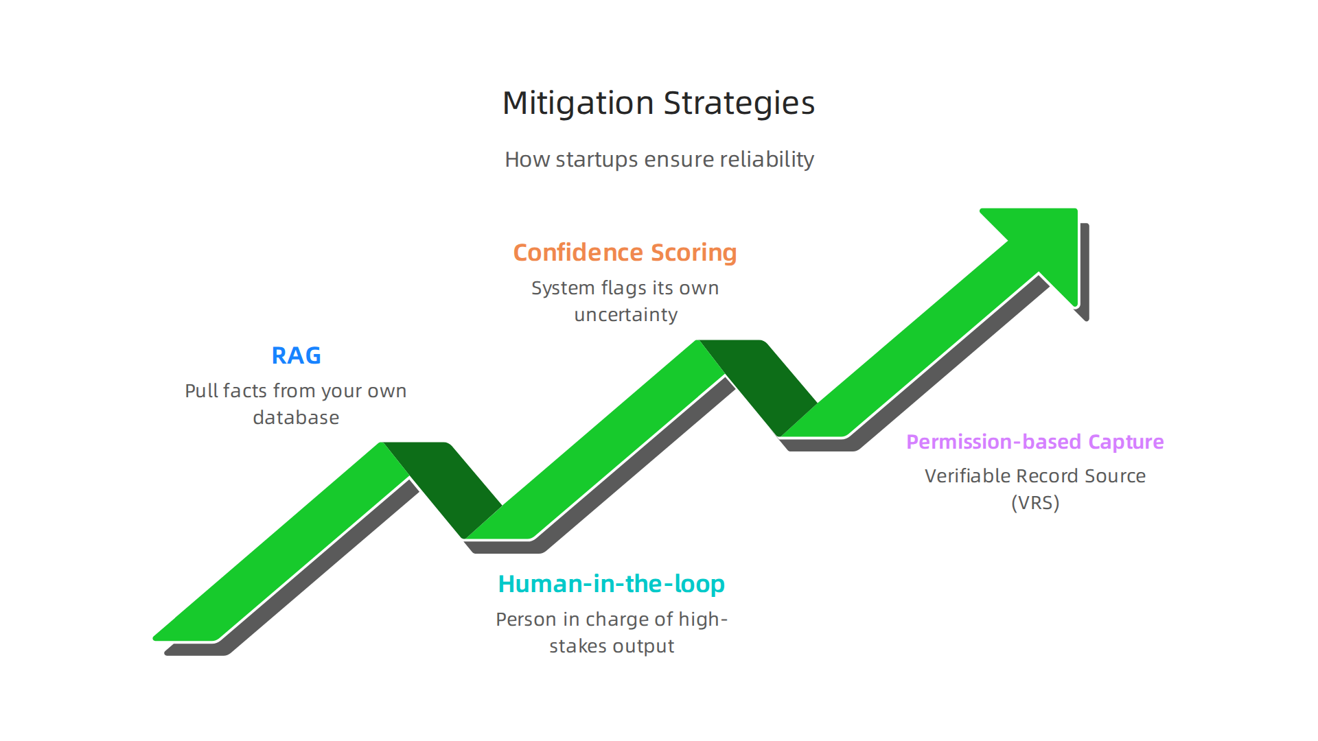 Infographic outlining core strategies leading AI startups use to ensure model reliability and prevent hallucinations.