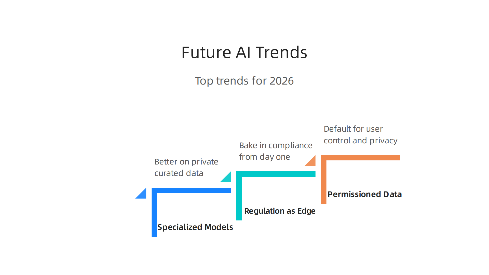 Infographic outlining the three major trends shaping the future of AI startups in 2026.