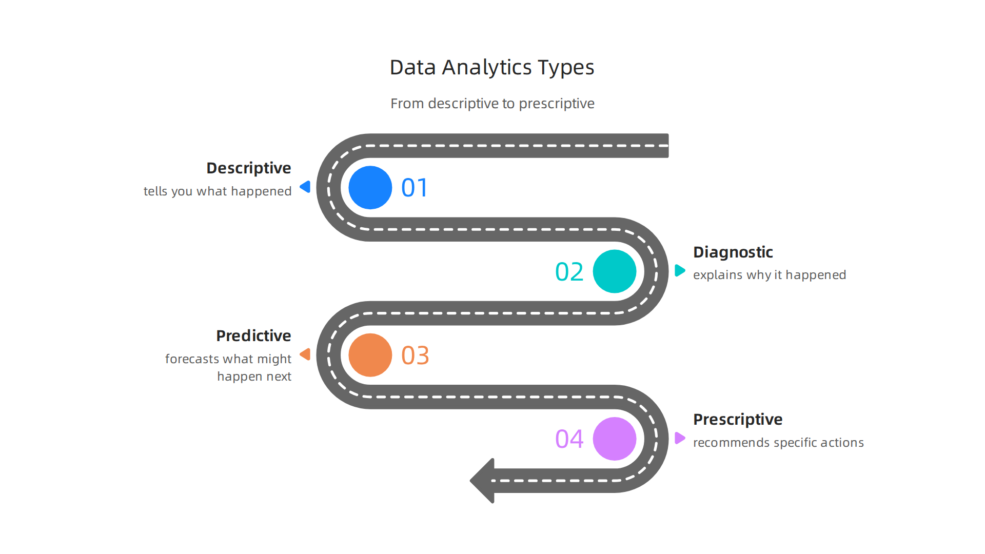 Understand the progression from descriptive to prescriptive analytics, highlighting how each type builds on the last to offer increasingly valuable insights for decision-making.