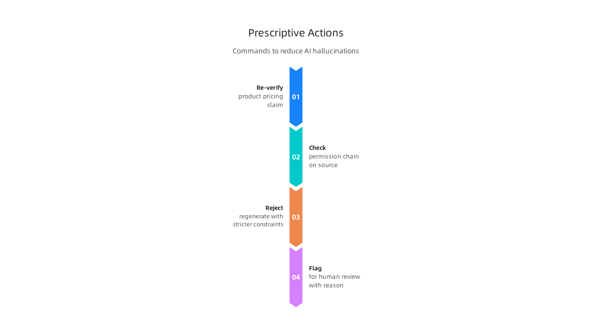 Explore concrete examples of actionable commands generated by prescriptive analytics, demonstrating its role in mitigating AI hallucinations.