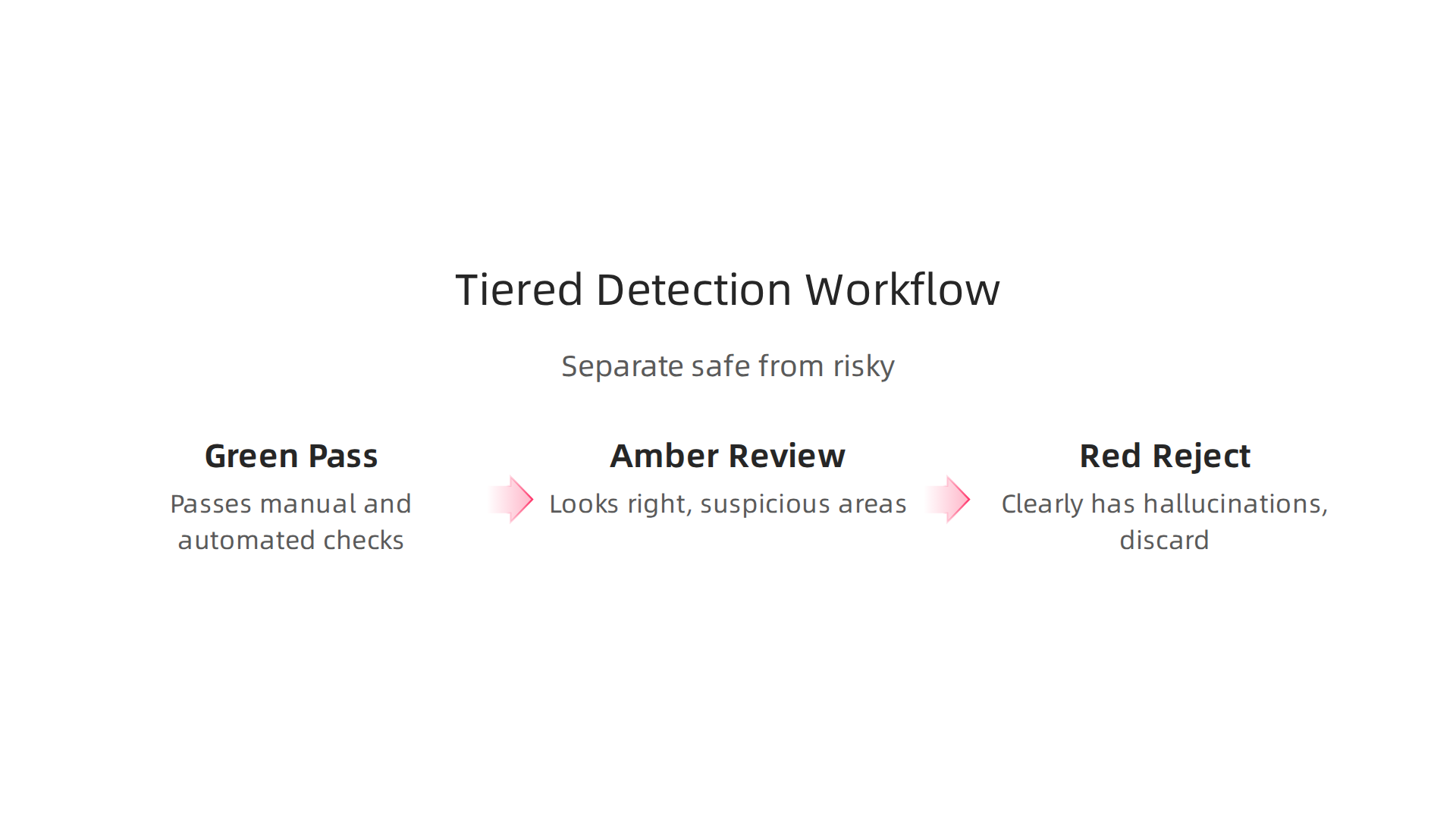 A tiered workflow provides a systematic approach to classifying AI-generated outputs based on hallucination risk.