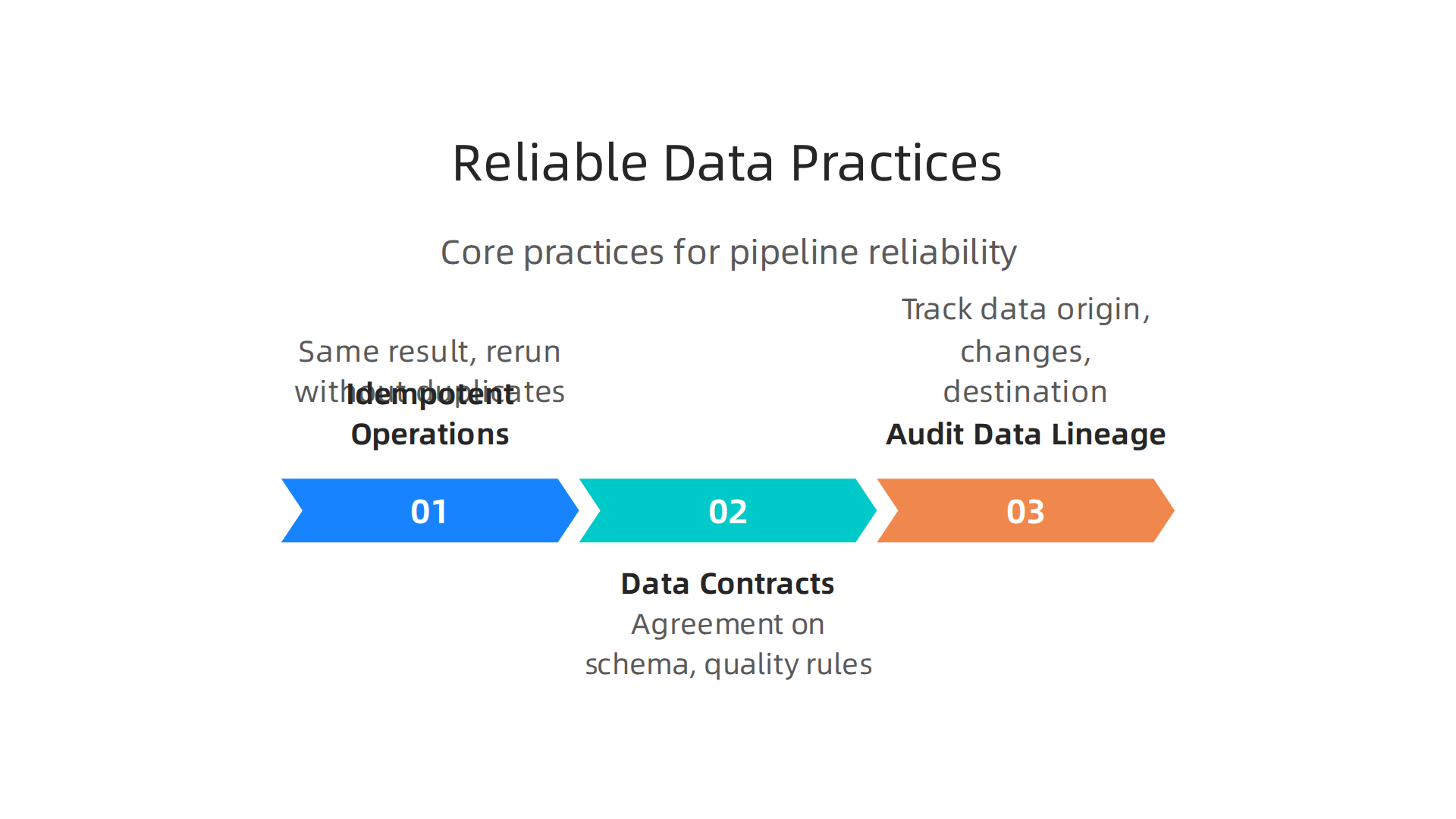 Core practices to build and maintain trustworthy and resilient data pipelines.