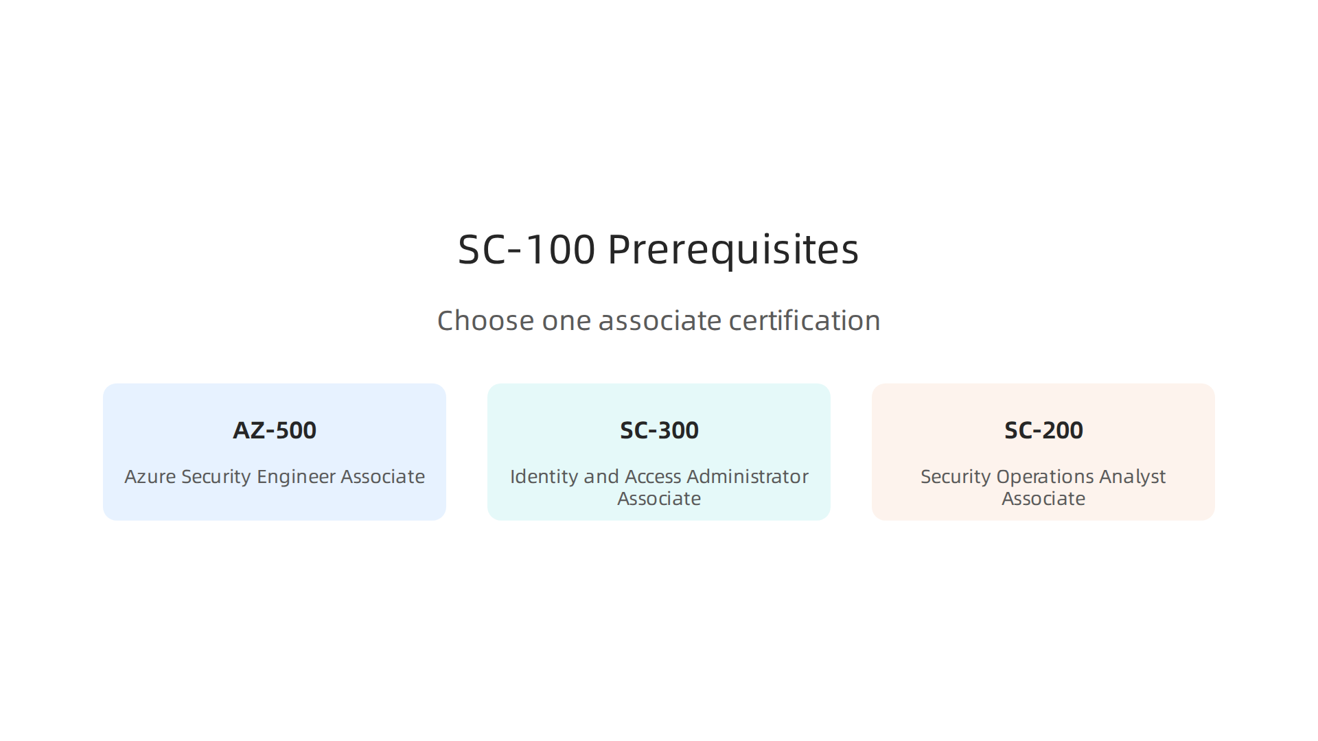 To qualify for the Microsoft Certified: Cybersecurity Architect Expert certification, candidates must hold one of these active associate-level certifications.