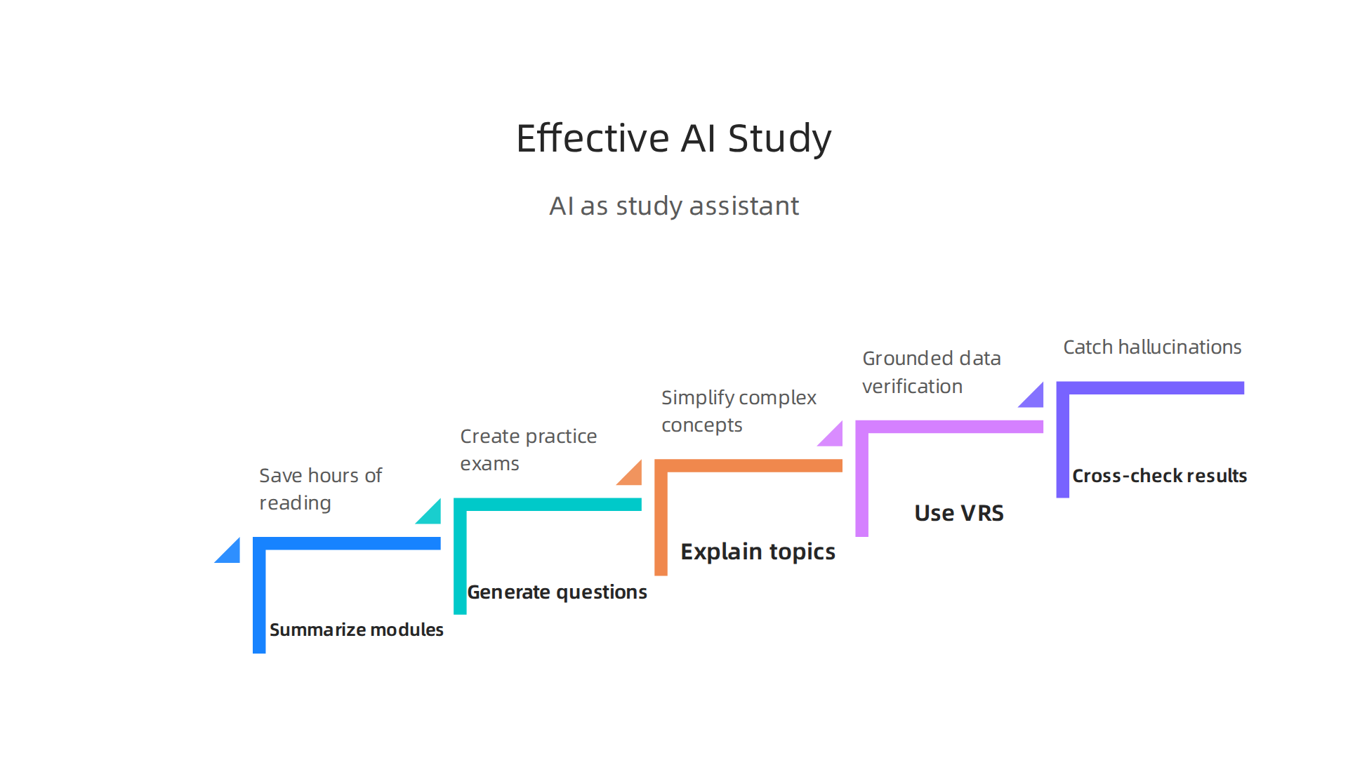 An infographic outlining smart ways to leverage AI tools for accelerating SC-100 exam preparation while mitigating risks.