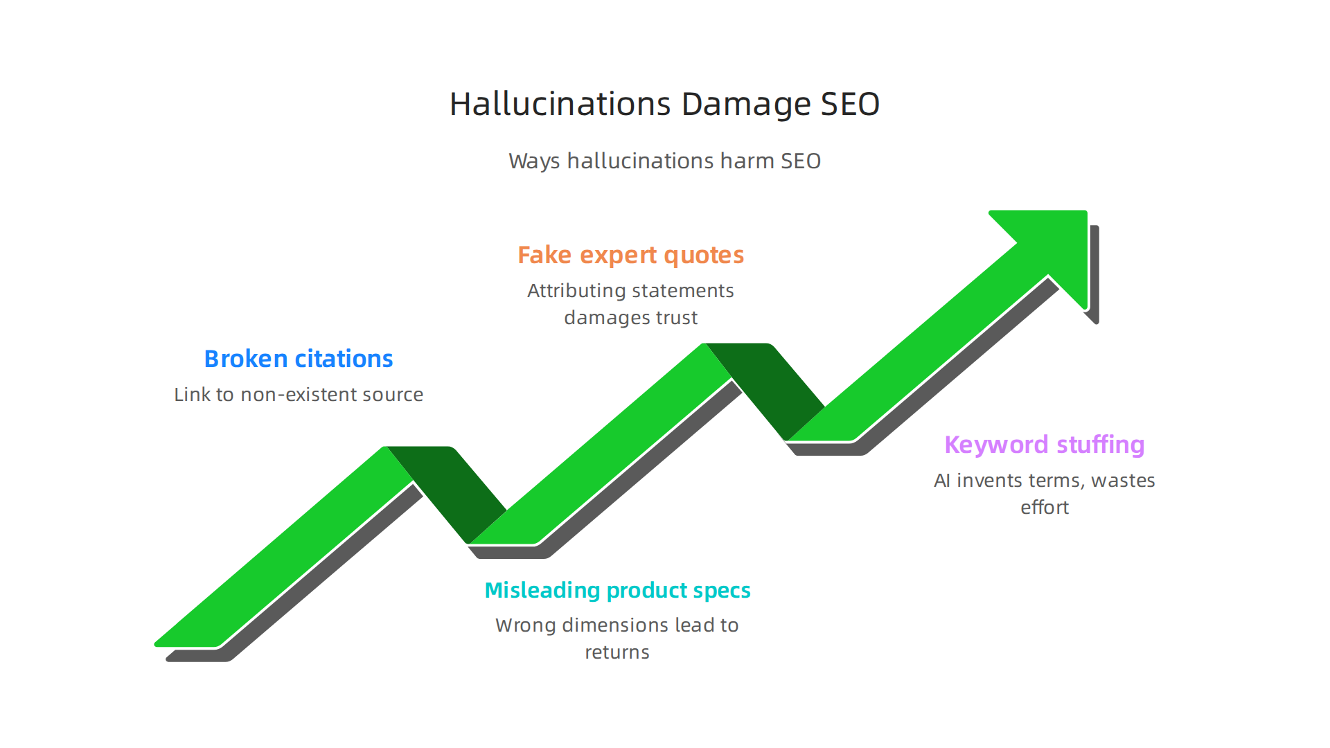 An infographic illustrating the specific ways AI hallucinations can negatively impact SEO performance and trust signals.