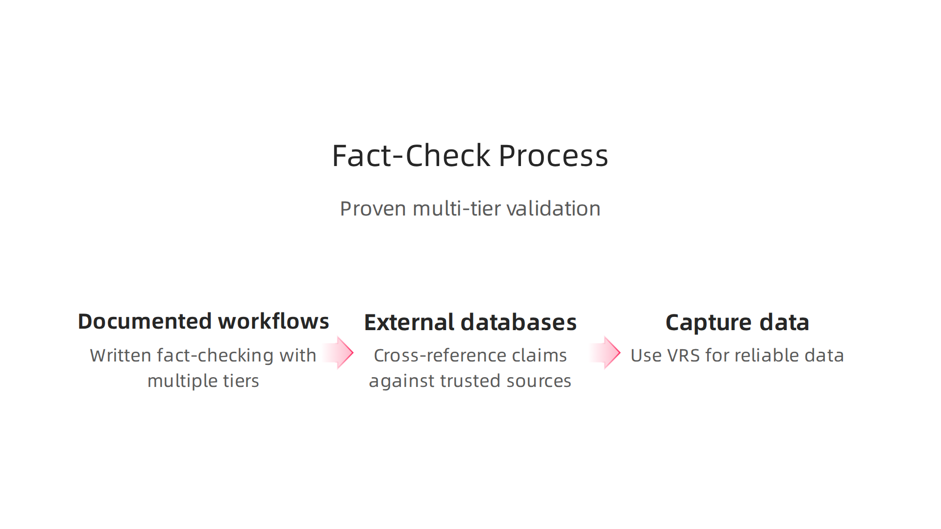An infographic detailing the proven fact-checking and validation processes an SEO company should implement for AI-generated content.