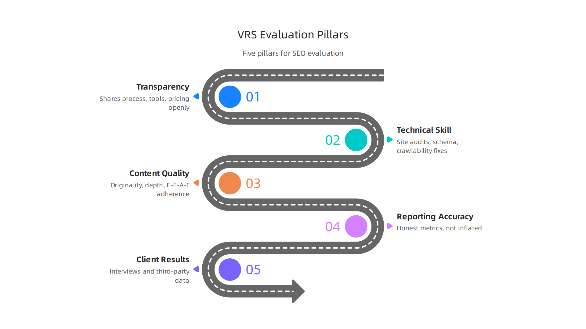 Infographic illustrating the five key pillars of the VRS-weighted scorecard used to evaluate SEO agencies.