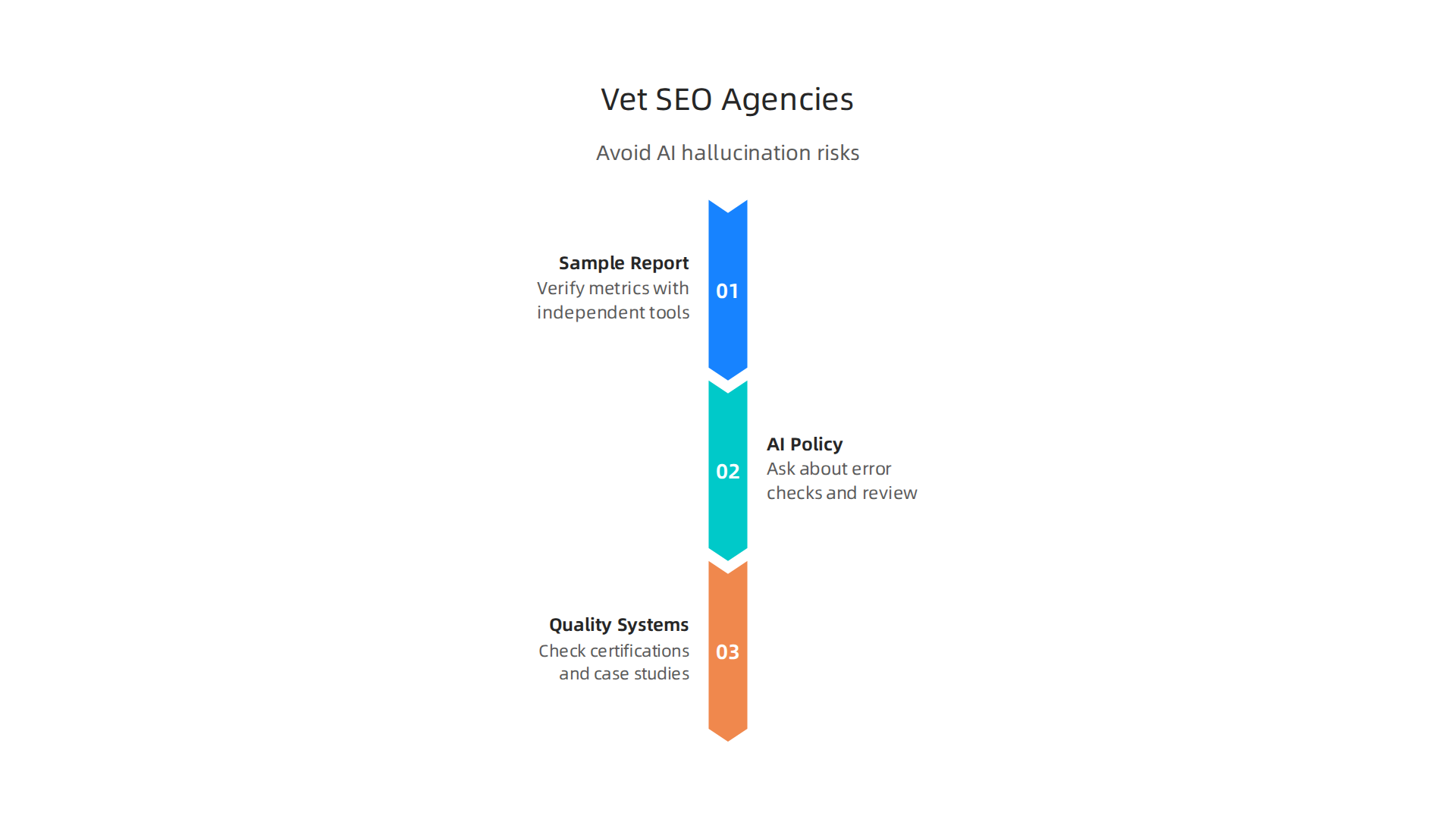 An infographic detailing a three-step process for vetting SEO agencies to mitigate the risks of AI hallucinations in their work.