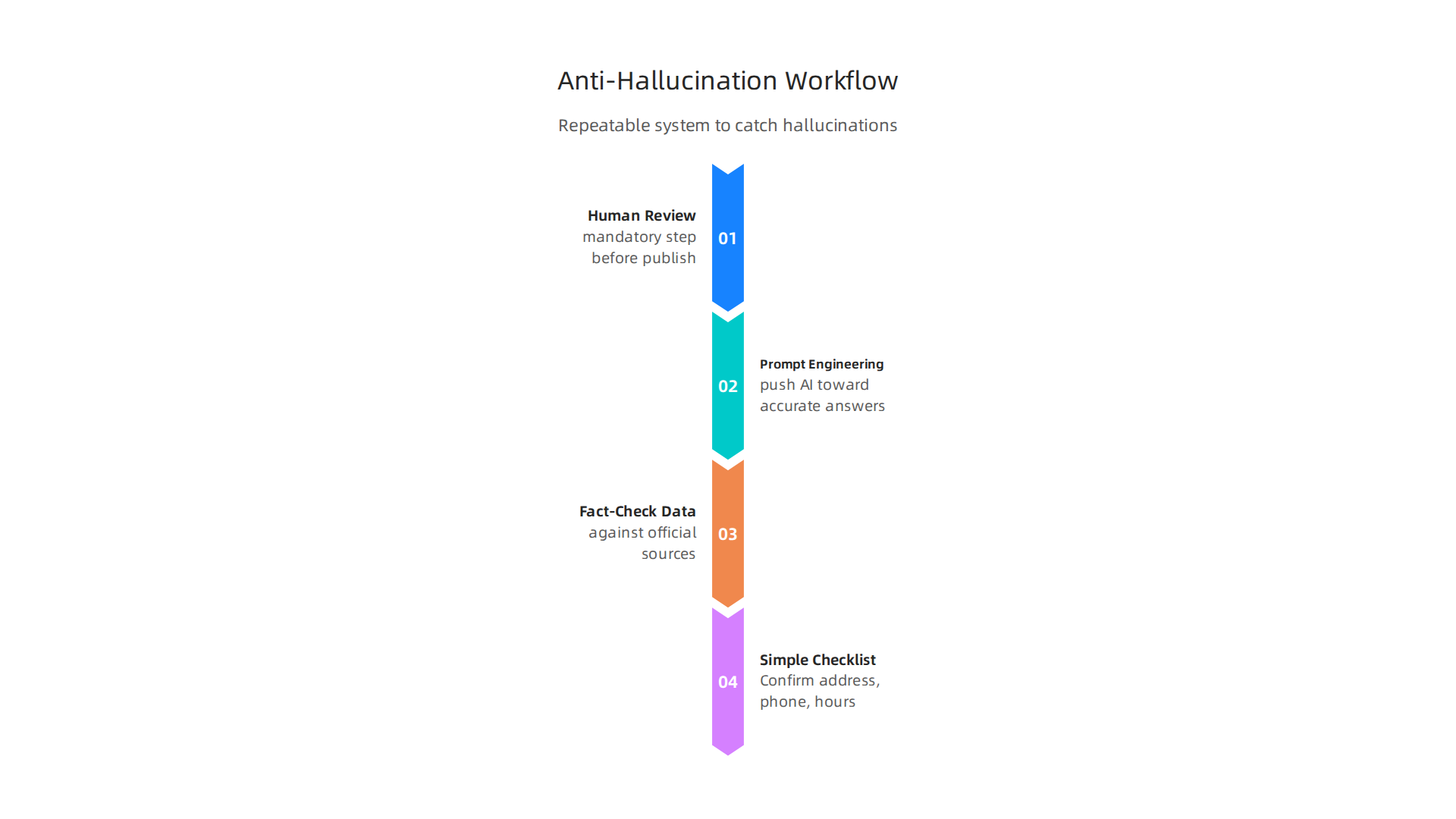 A structured workflow outlining key steps to prevent AI hallucinations from impacting business content and reputation.