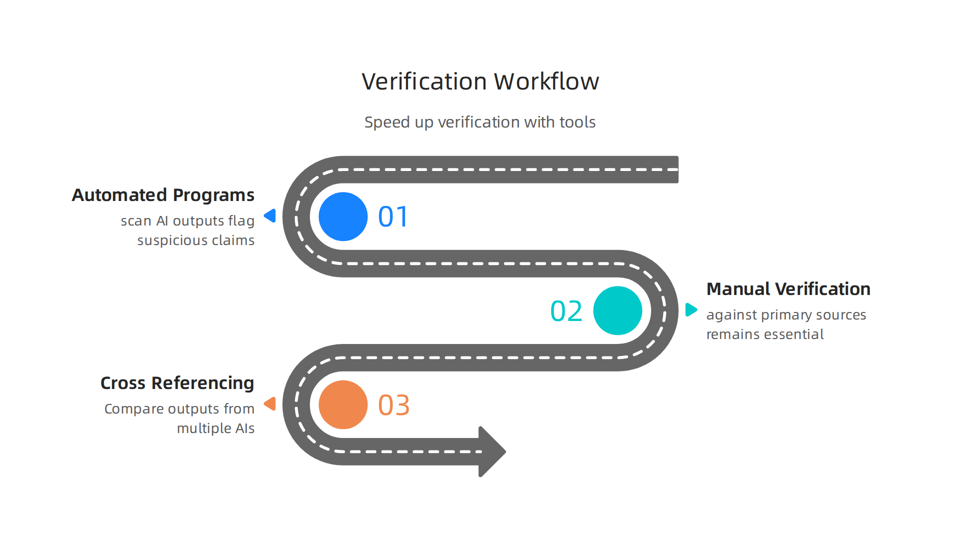 Key tools and techniques for effectively verifying AI-generated local content, combining automation with human oversight.