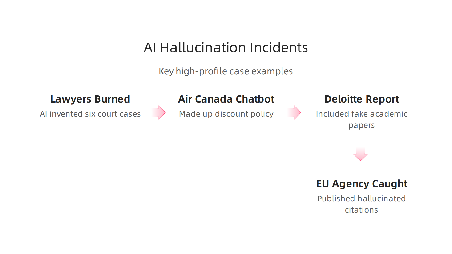 Key examples of high-profile AI hallucination incidents that led to legal, financial, and reputational damage for organizations.