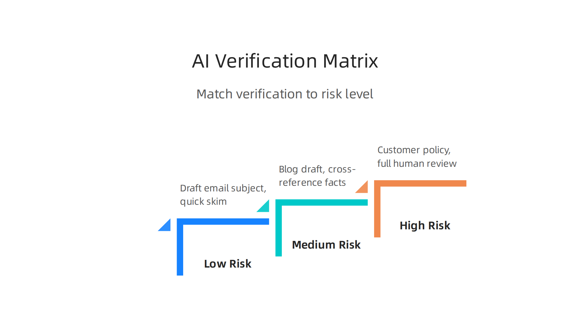A matrix guiding the appropriate level of human verification based on the risk associated with AI-generated content.