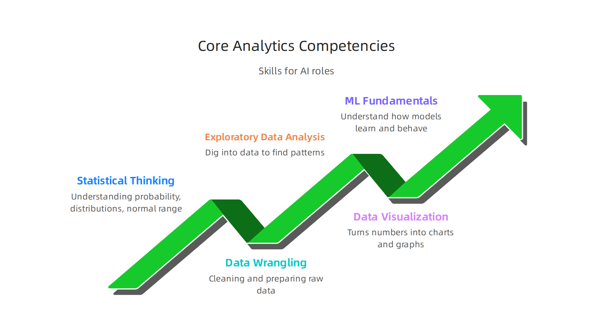 Key data analytics competencies essential for effectively working with AI, enabling critical verification and avoiding blind trust.