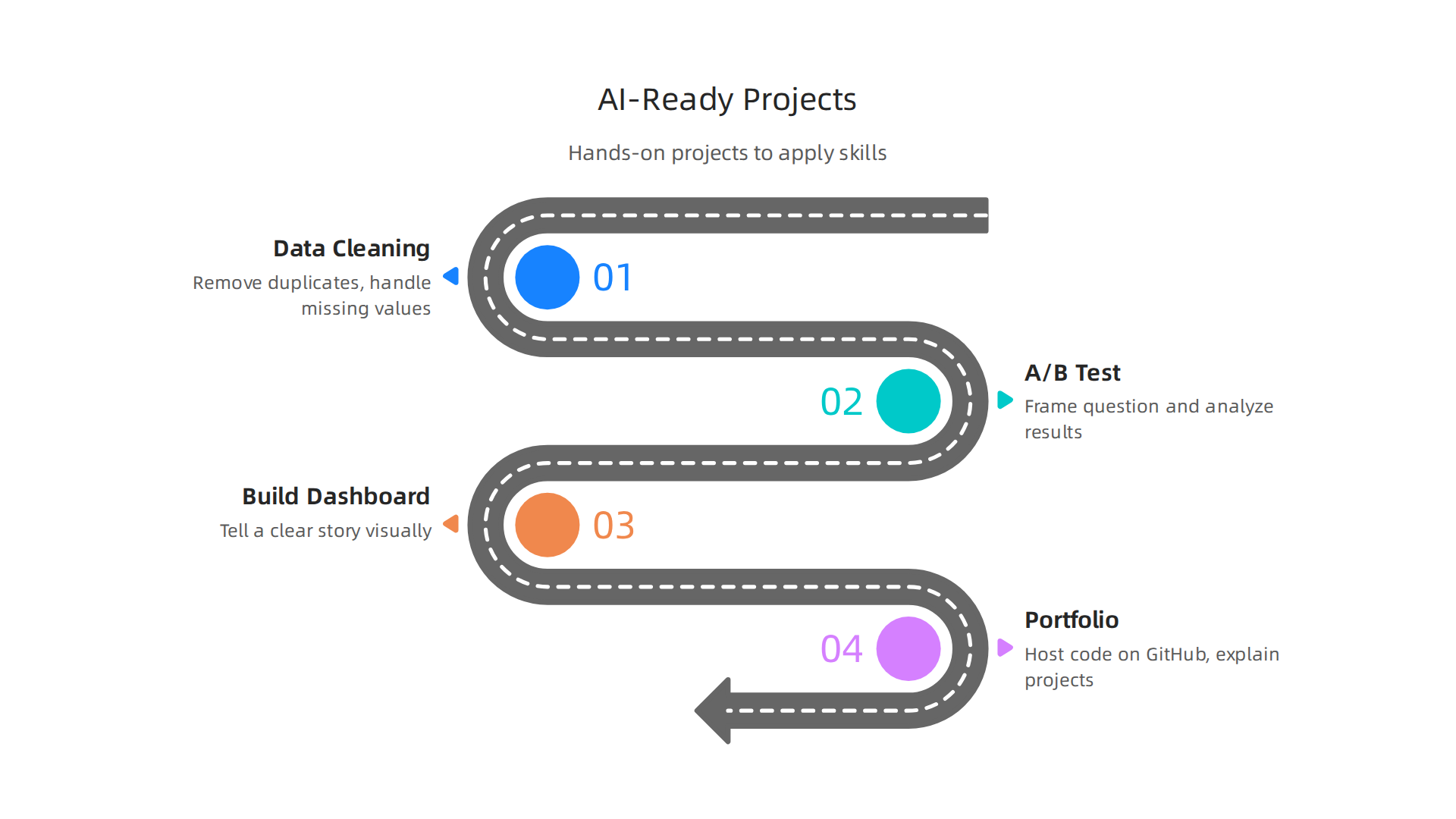 Practical projects to build an AI-ready data toolkit, demonstrating applied skills beyond certification.