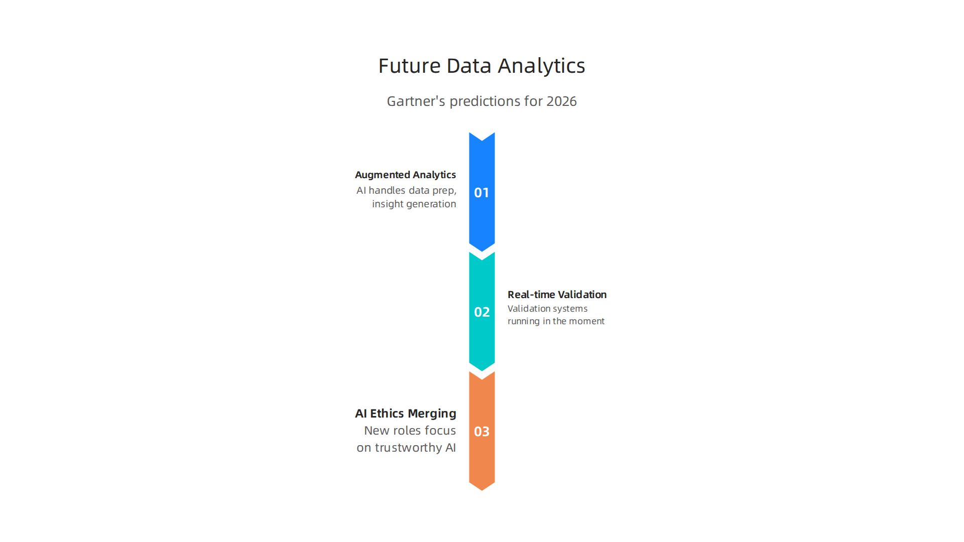 Key trends shaping the future of data analytics in AI, as predicted for 2026, emphasizing new roles and responsibilities.