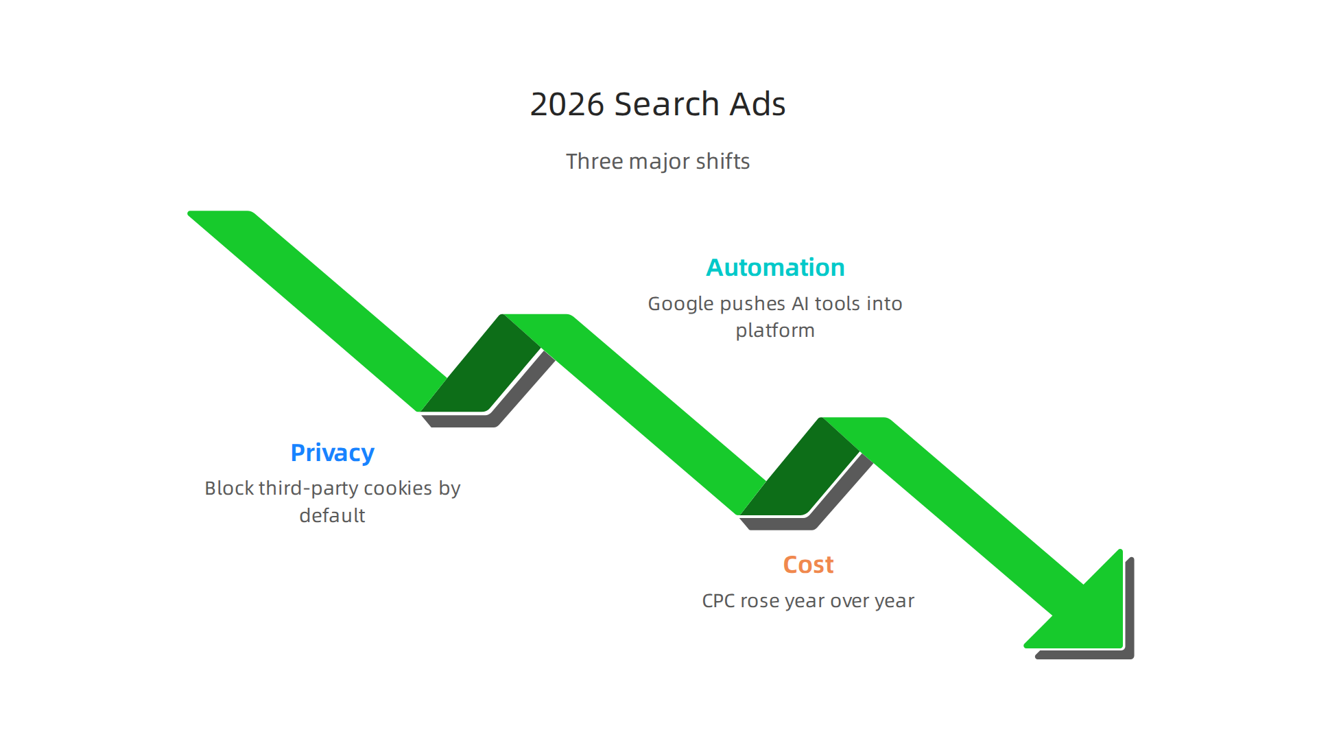Visualizing the three major shifts impacting Google Search Ads in 2026, from privacy to cost.