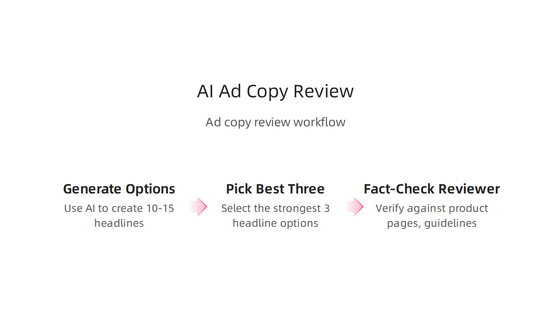 A step-by-step workflow for creating AI-generated ad copy while mitigating hallucination risks through human review.