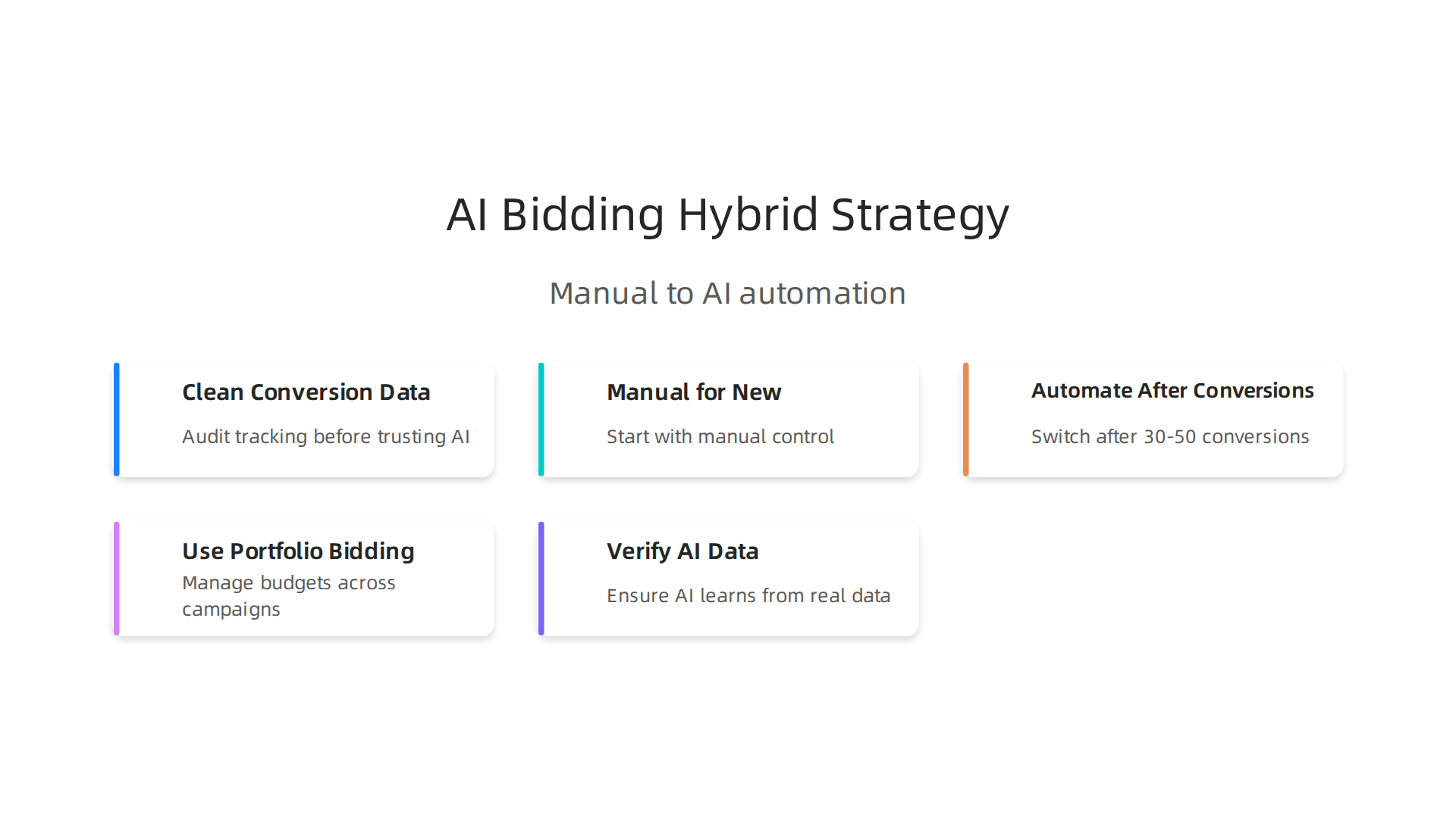 An infographic outlining the hybrid strategy for optimizing Google Ads bids and budgets, balancing manual control and AI automation.