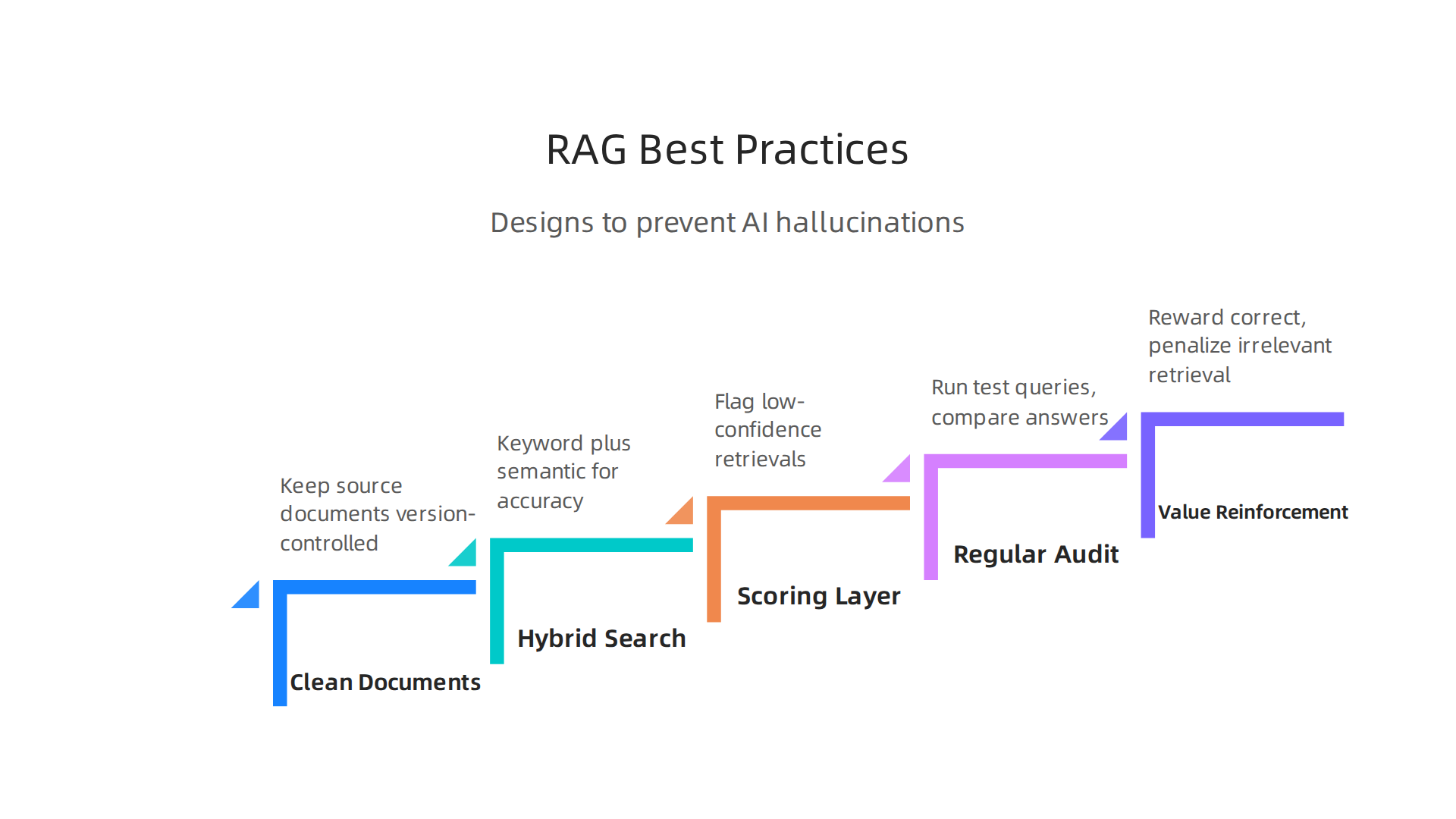 Key practices for designing robust Retrieval-Augmented Generation (RAG) systems to prevent AI hallucinations in knowledge bases.